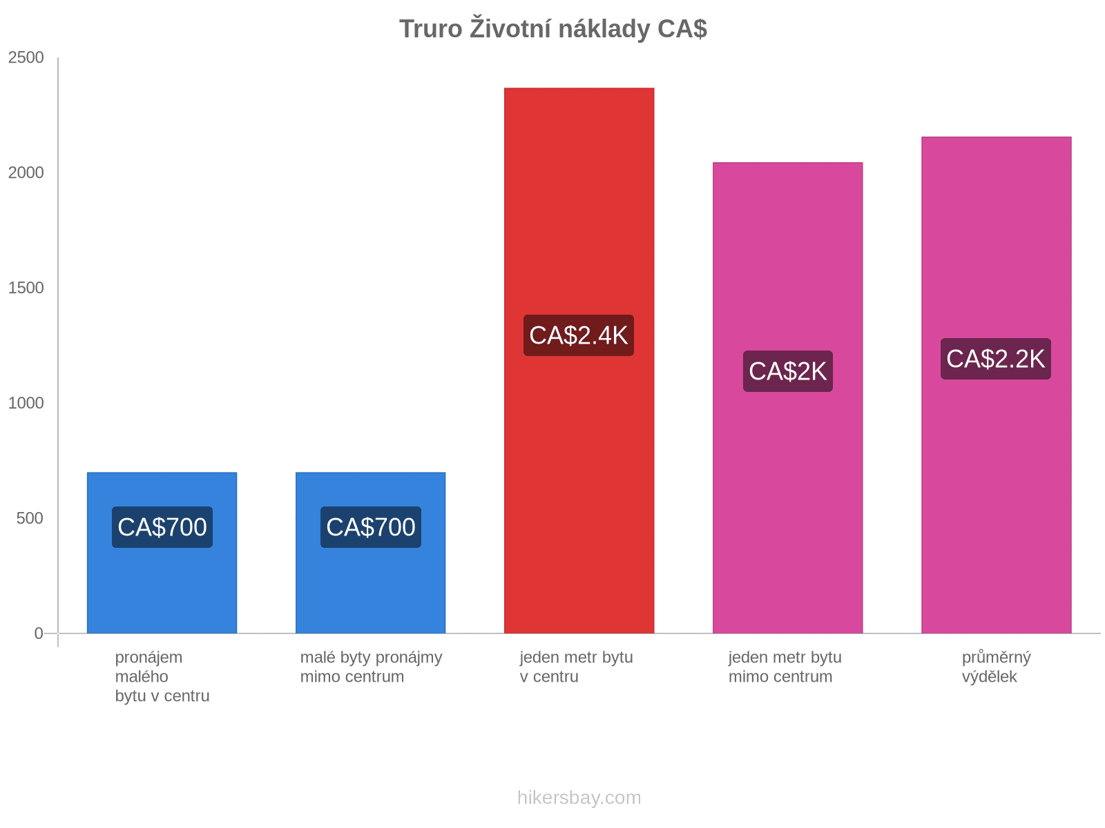 Truro životní náklady hikersbay.com
