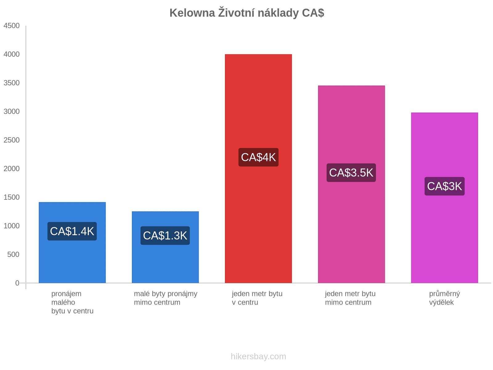 Kelowna životní náklady hikersbay.com