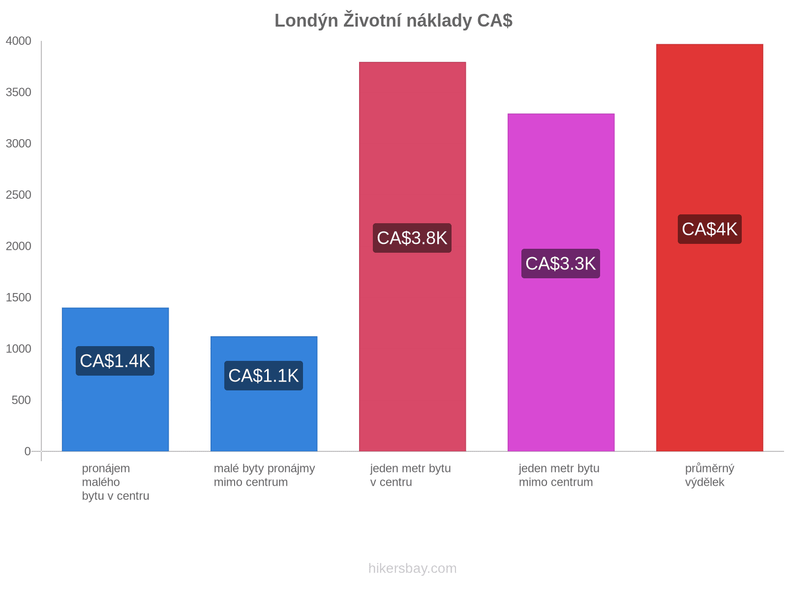 Londýn životní náklady hikersbay.com