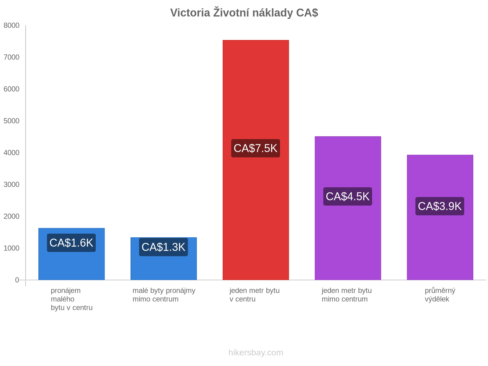 Victoria životní náklady hikersbay.com