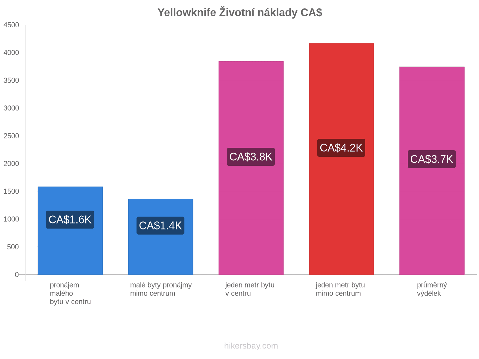 Yellowknife životní náklady hikersbay.com