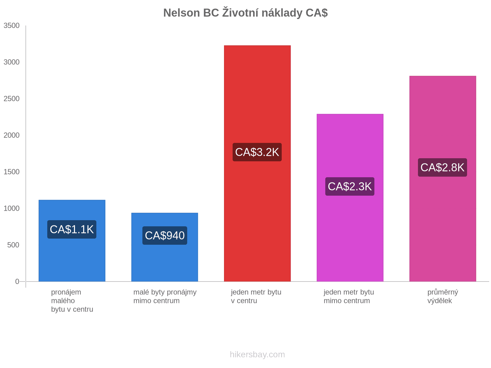 Nelson BC životní náklady hikersbay.com