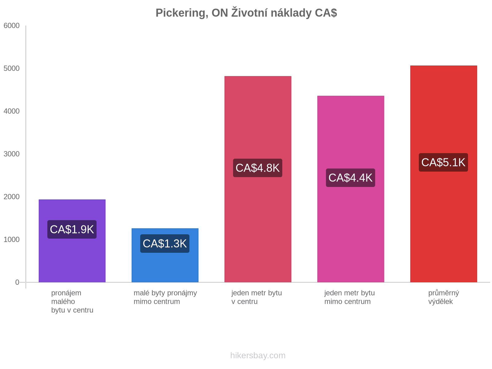 Pickering, ON životní náklady hikersbay.com