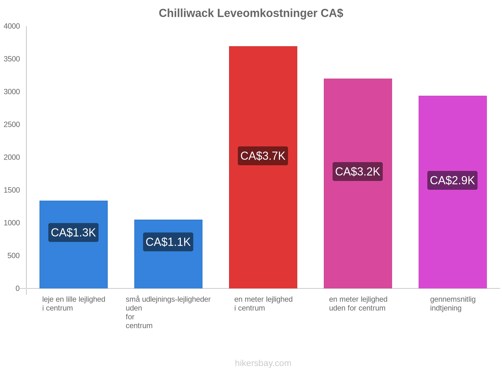 Chilliwack leveomkostninger hikersbay.com