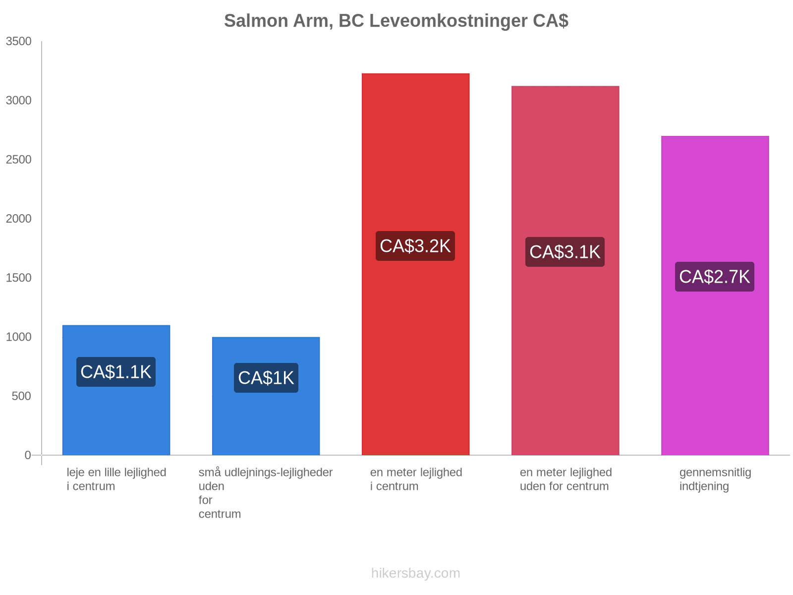 Salmon Arm, BC leveomkostninger hikersbay.com