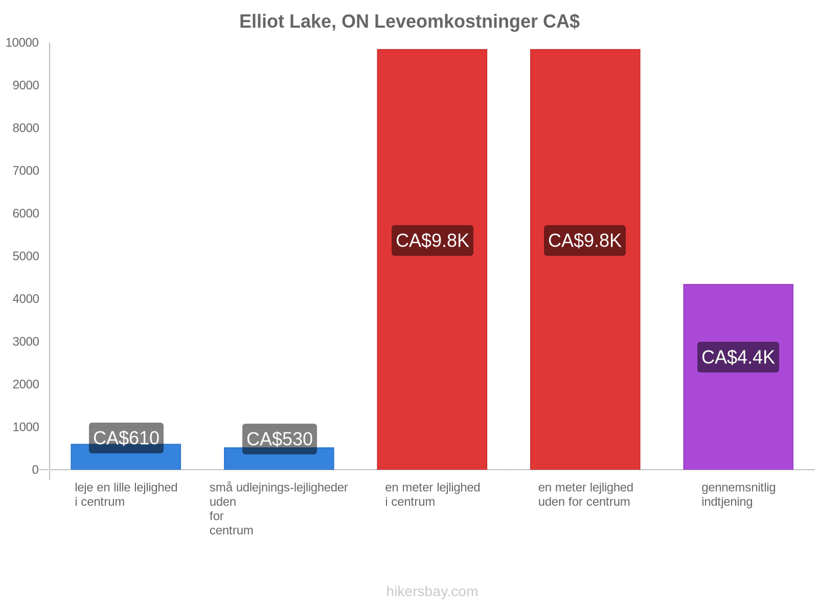 Elliot Lake, ON leveomkostninger hikersbay.com