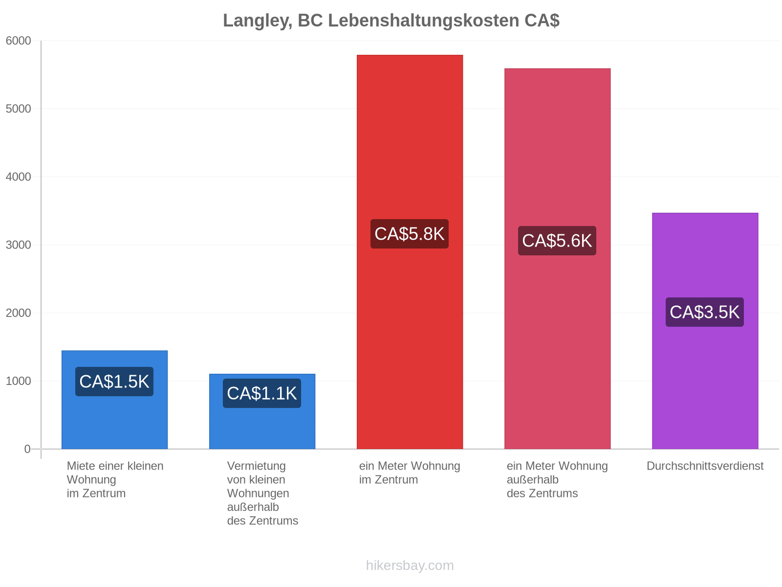 Langley, BC Lebenshaltungskosten hikersbay.com