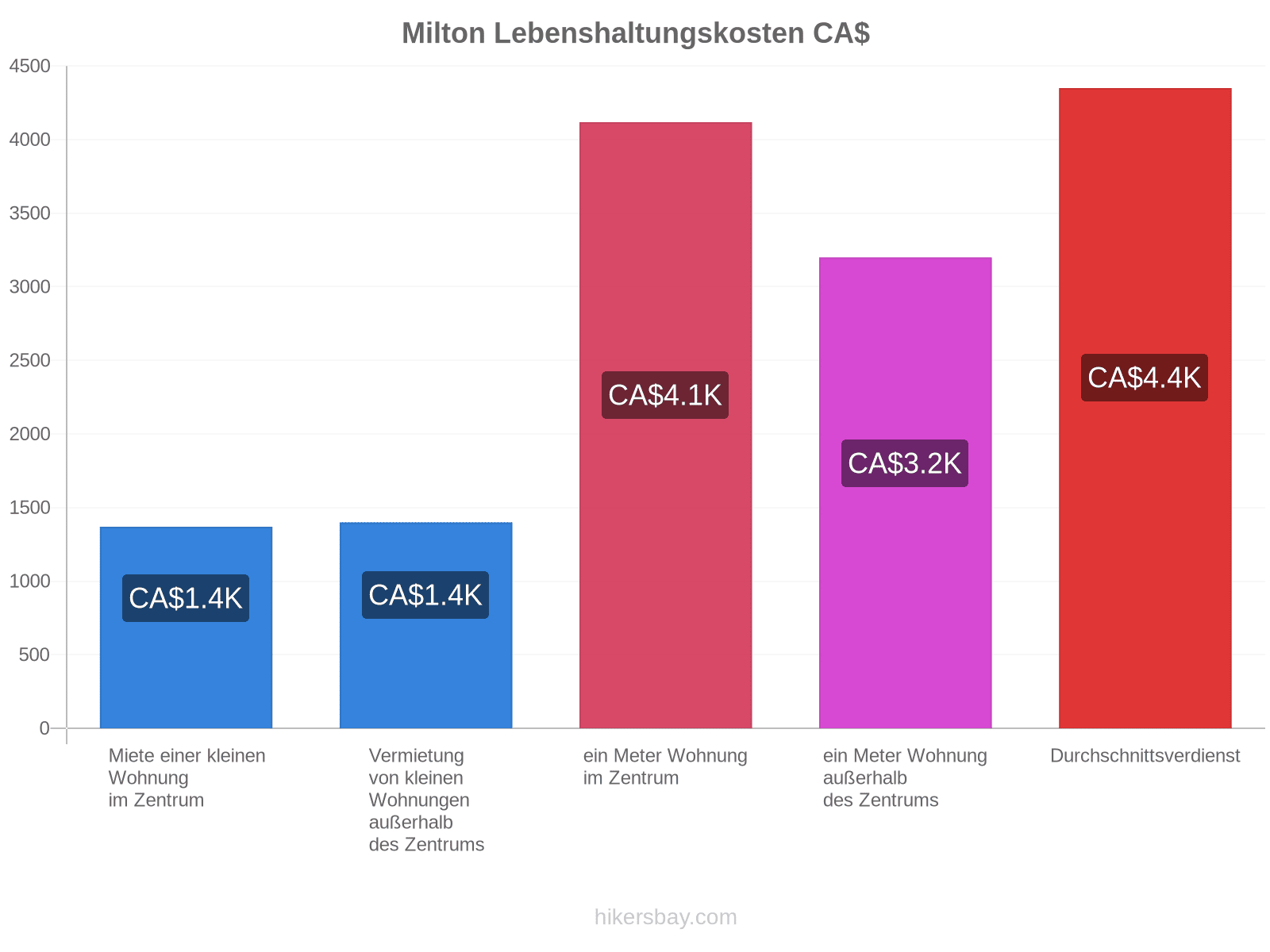 Milton Lebenshaltungskosten hikersbay.com