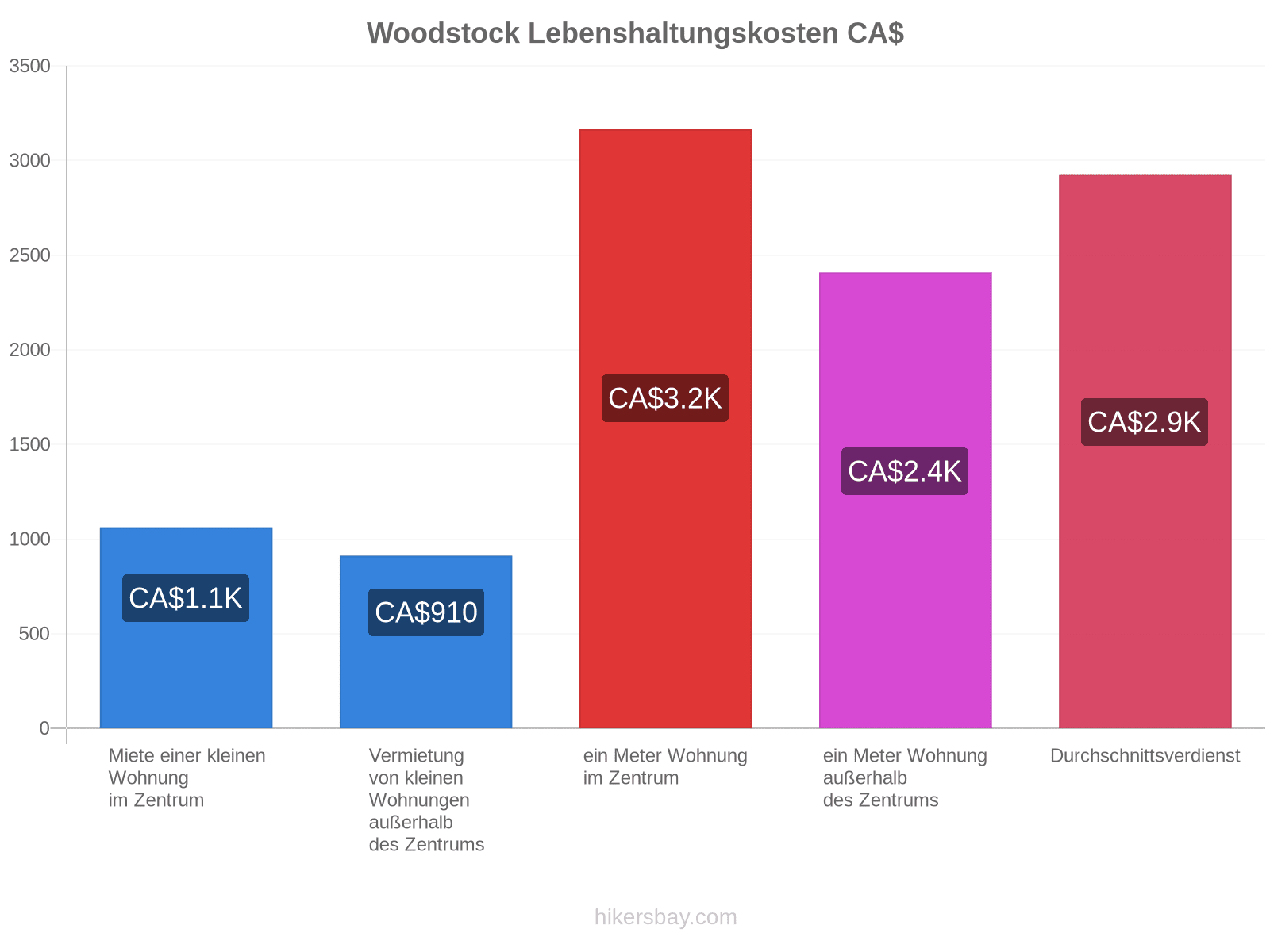 Woodstock Lebenshaltungskosten hikersbay.com