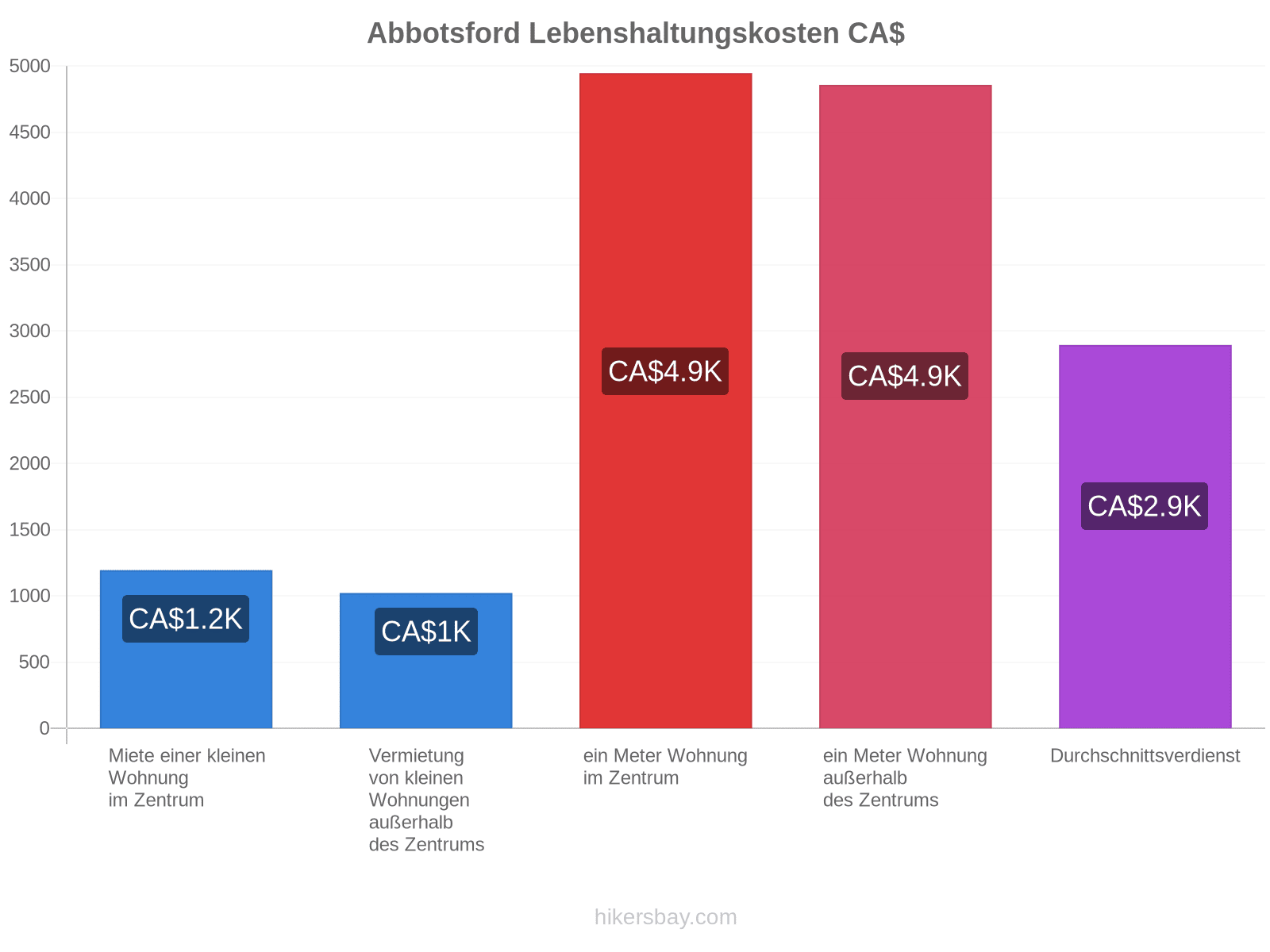 Abbotsford Lebenshaltungskosten hikersbay.com