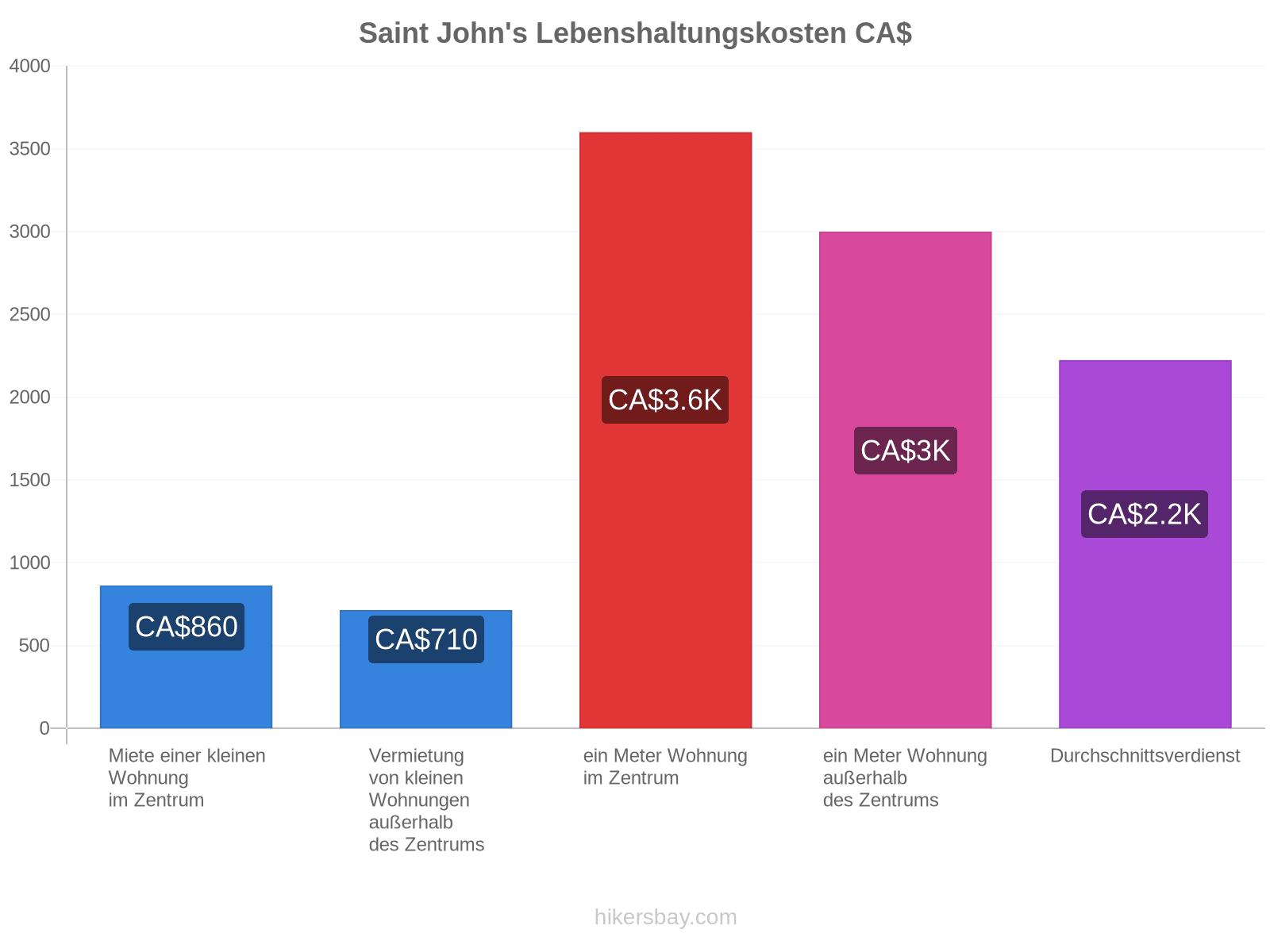 Saint John's Lebenshaltungskosten hikersbay.com
