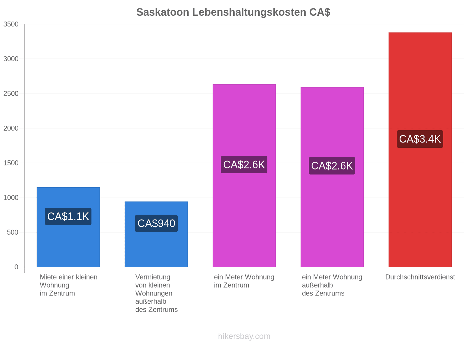 Saskatoon Lebenshaltungskosten hikersbay.com