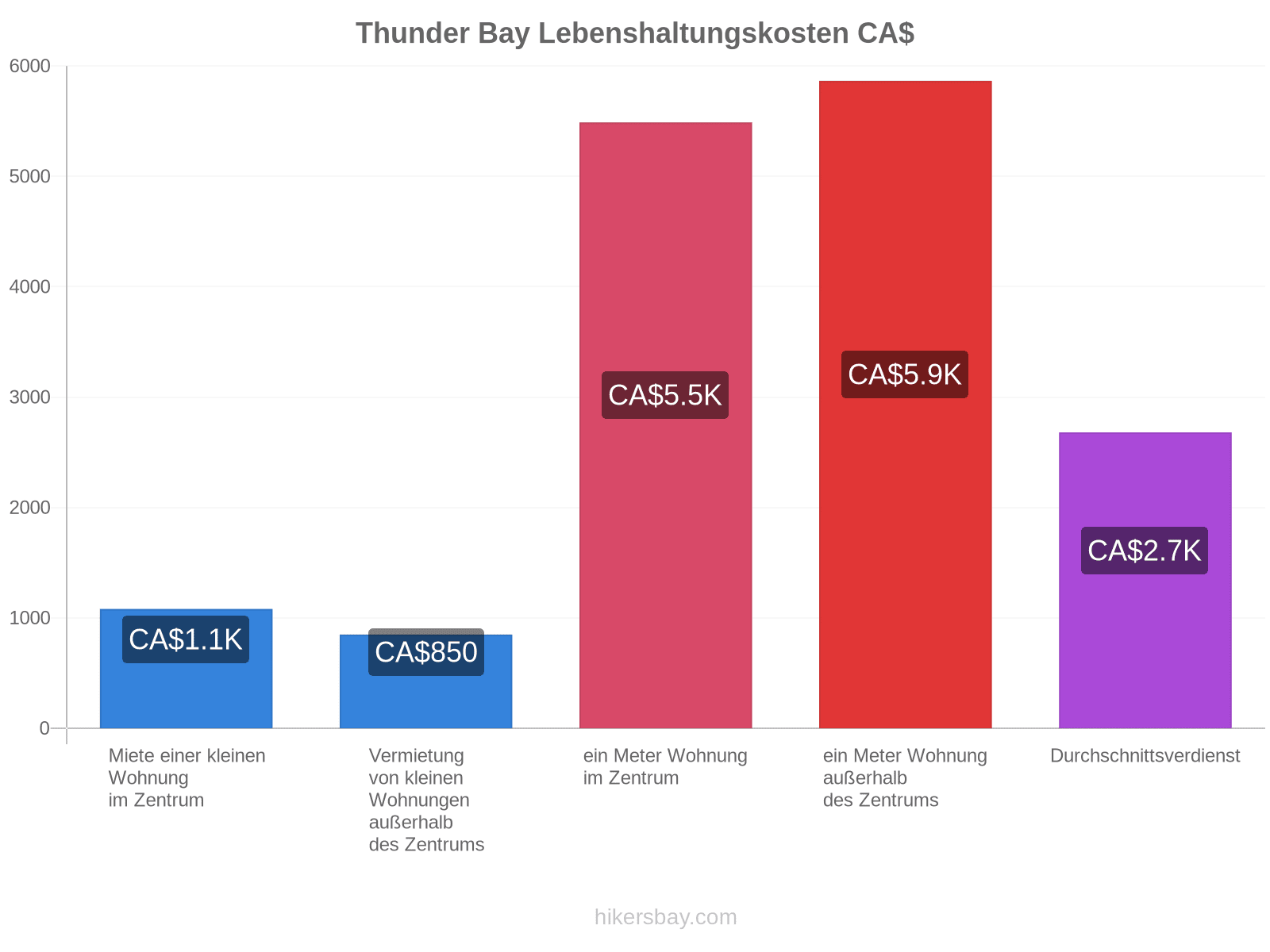 Thunder Bay Lebenshaltungskosten hikersbay.com