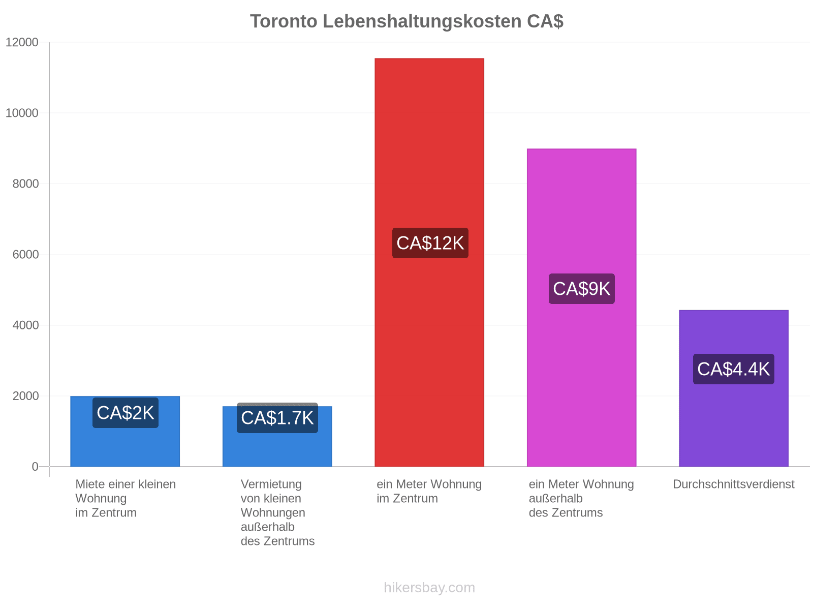 Toronto Lebenshaltungskosten hikersbay.com