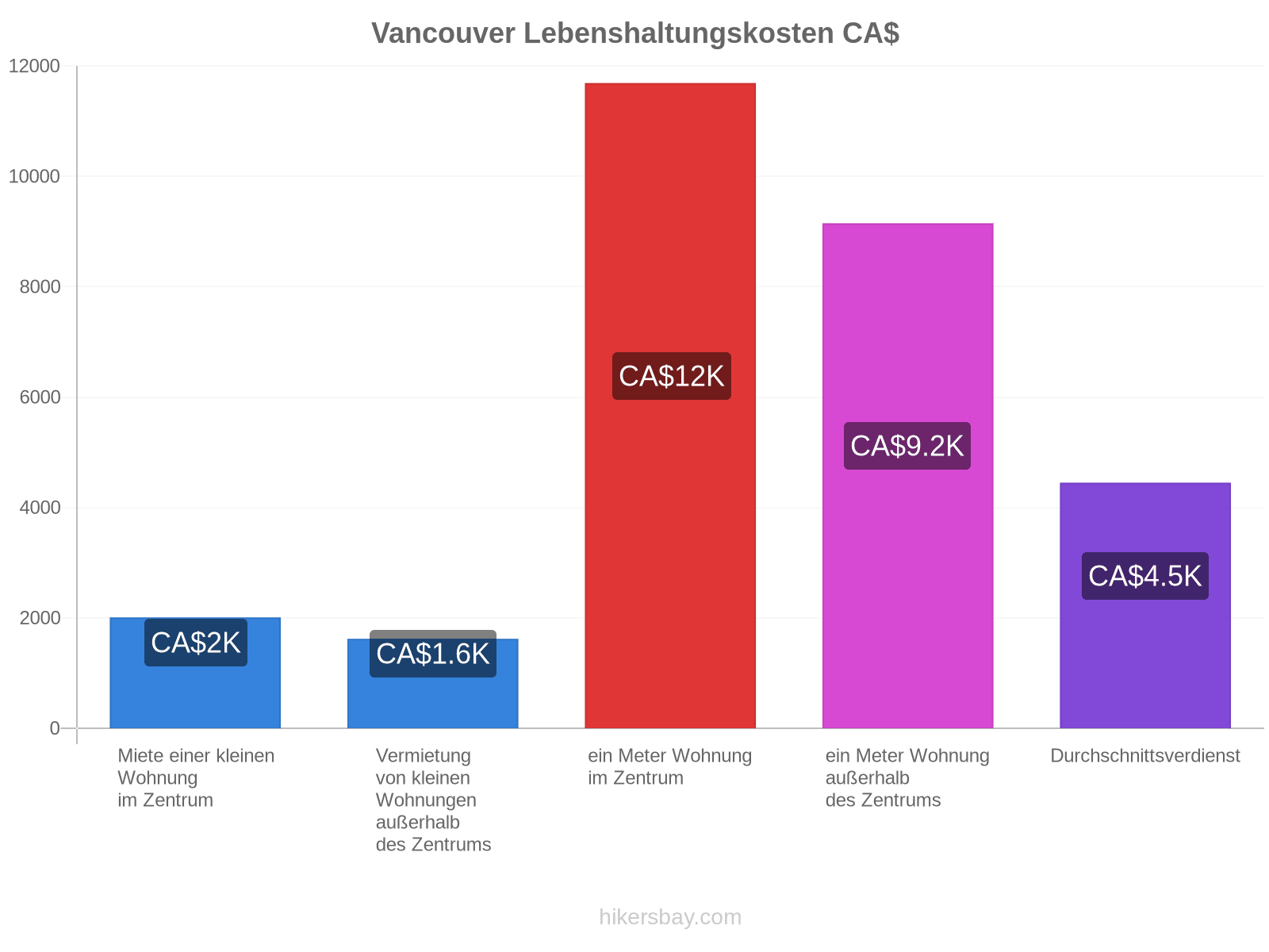 Vancouver Lebenshaltungskosten hikersbay.com