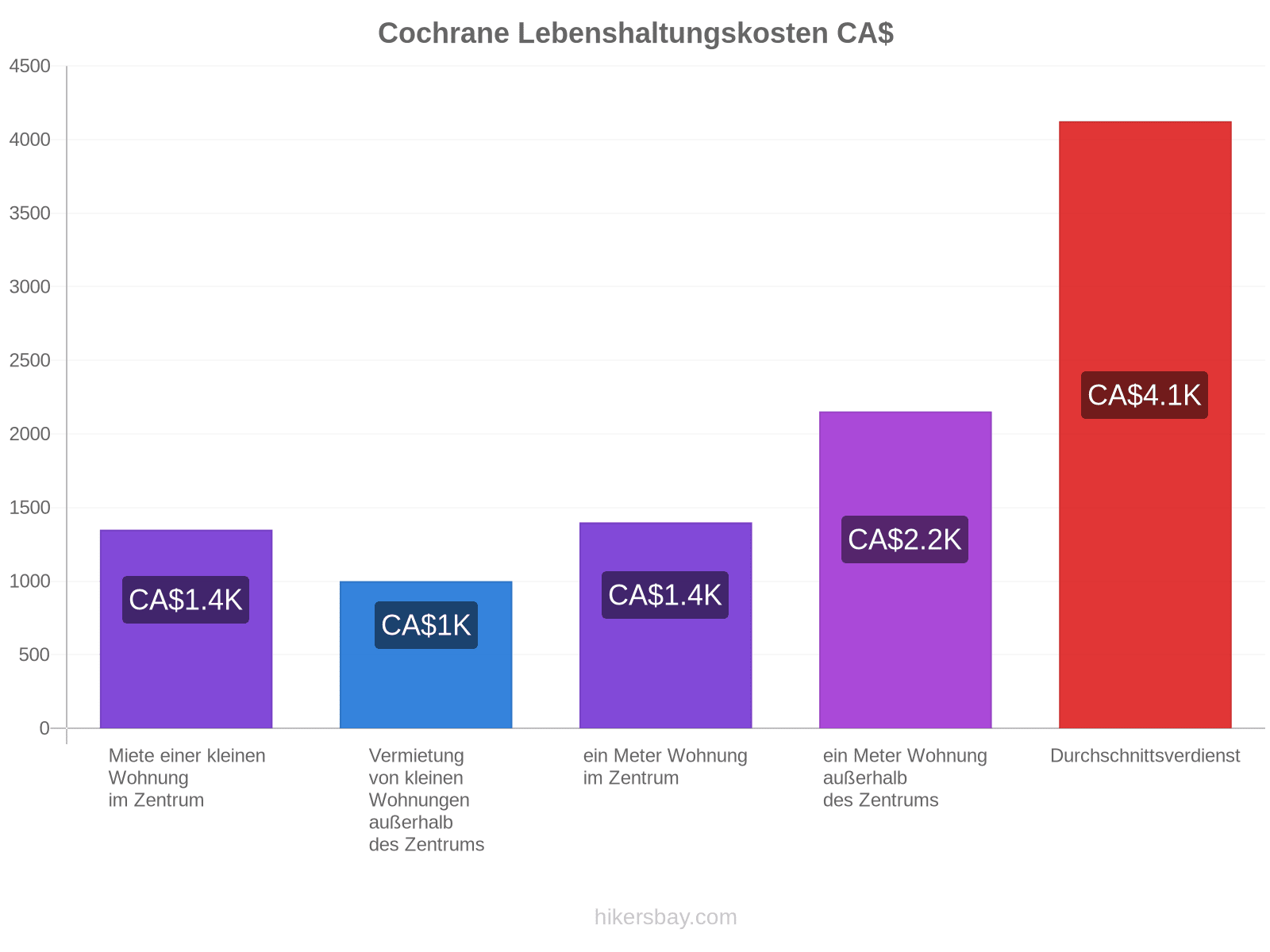 Cochrane Lebenshaltungskosten hikersbay.com