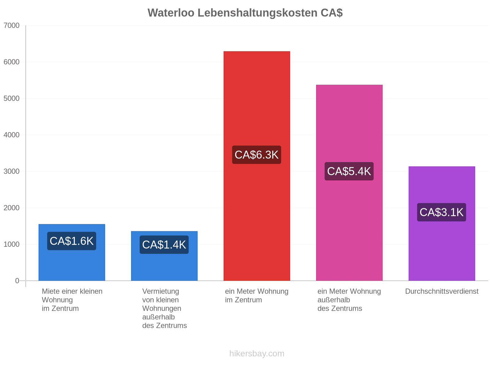 Waterloo Lebenshaltungskosten hikersbay.com