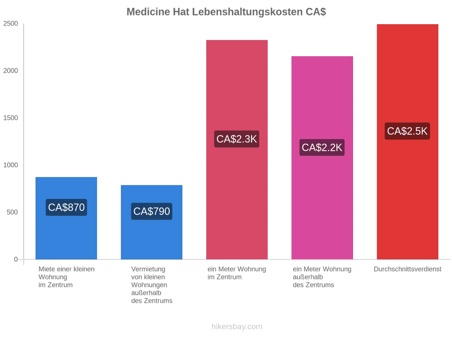 Medicine Hat Lebenshaltungskosten hikersbay.com