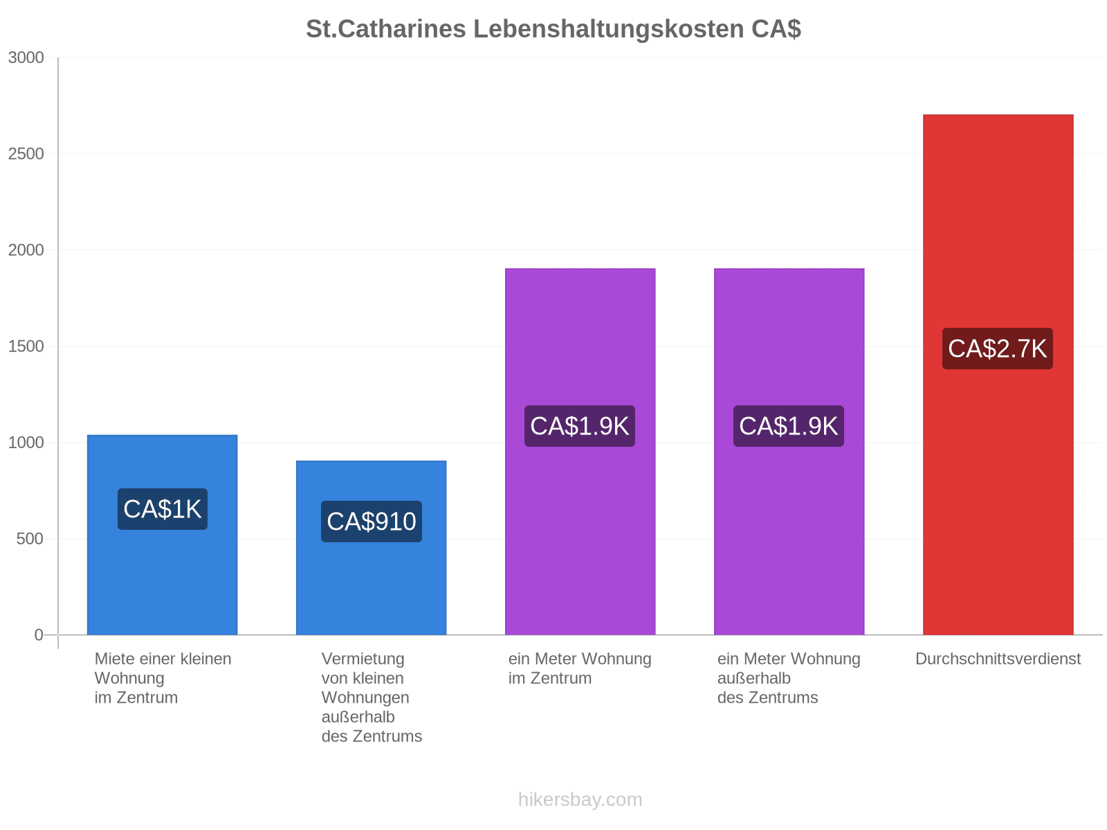 St.Catharines Lebenshaltungskosten hikersbay.com