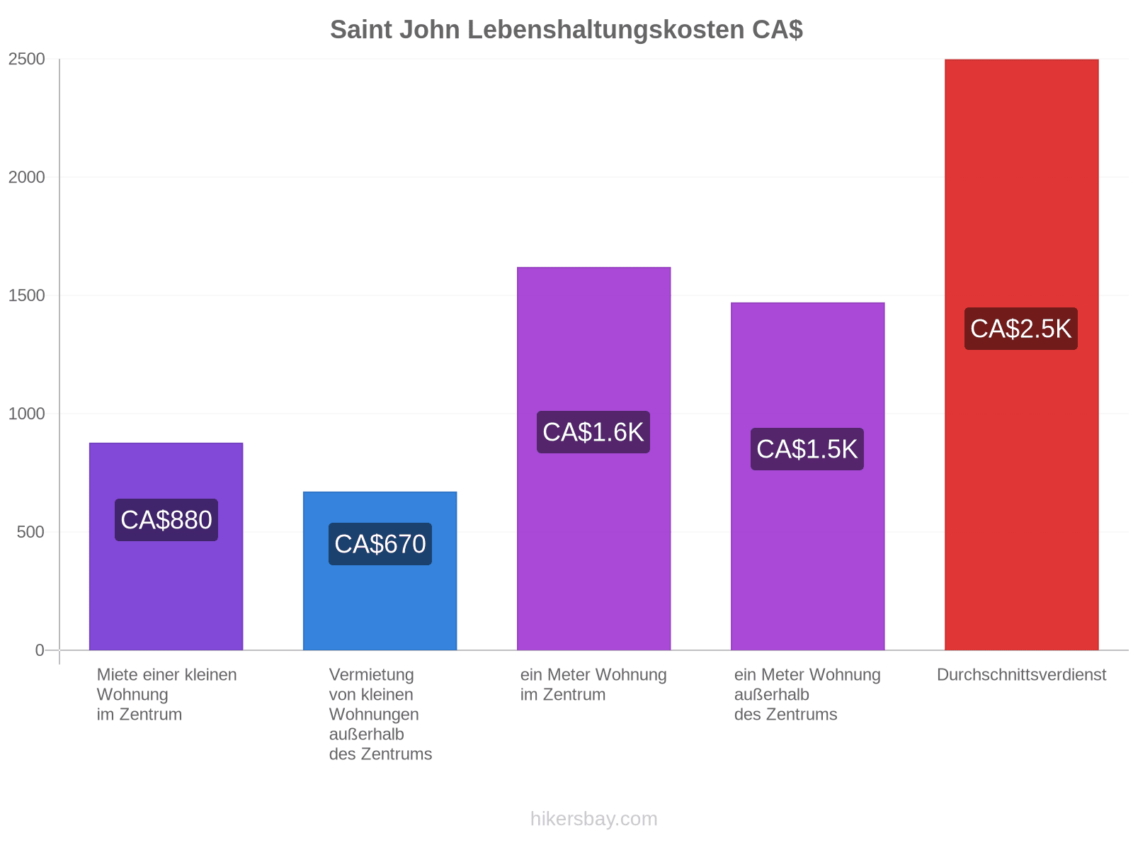Saint John Lebenshaltungskosten hikersbay.com