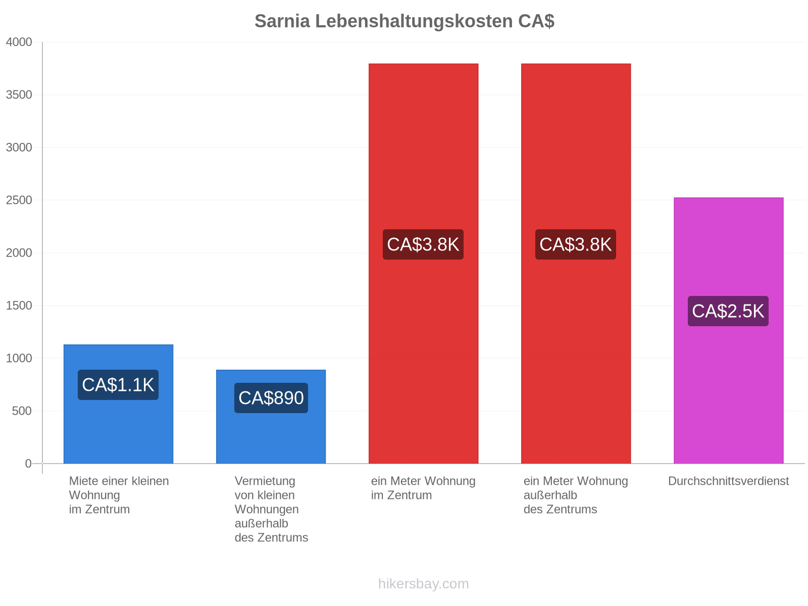 Sarnia Lebenshaltungskosten hikersbay.com