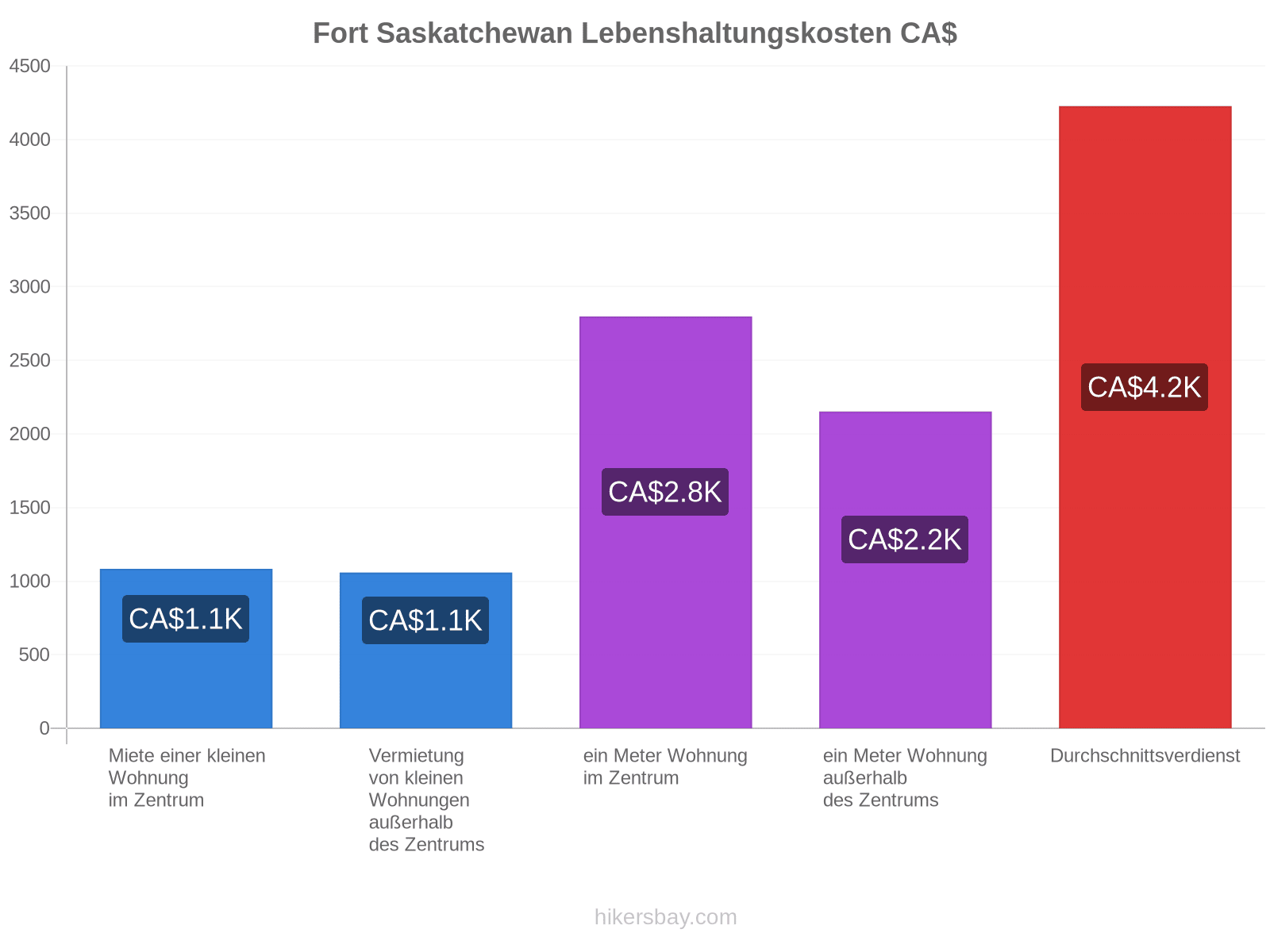 Fort Saskatchewan Lebenshaltungskosten hikersbay.com