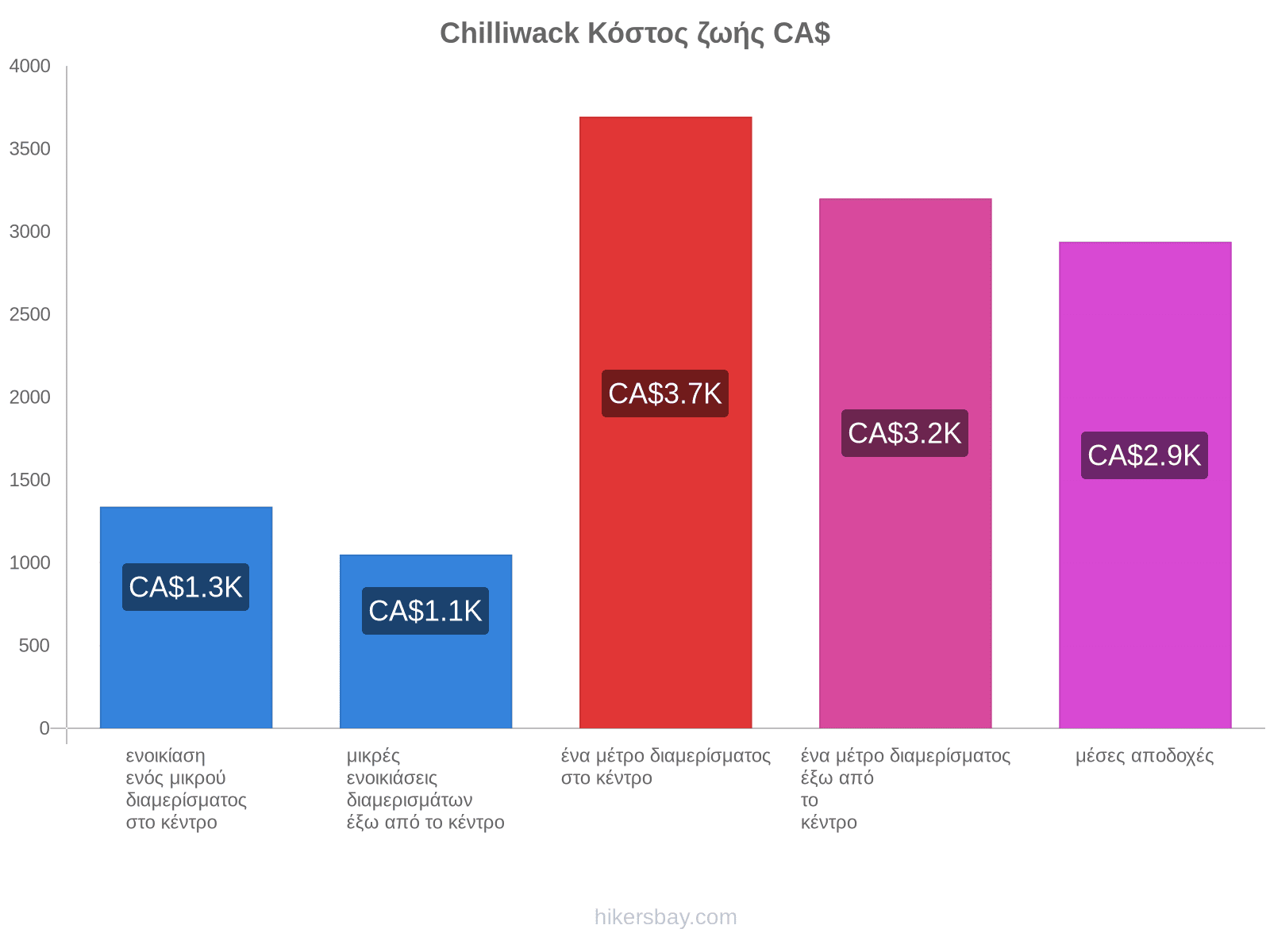 Chilliwack κόστος ζωής hikersbay.com