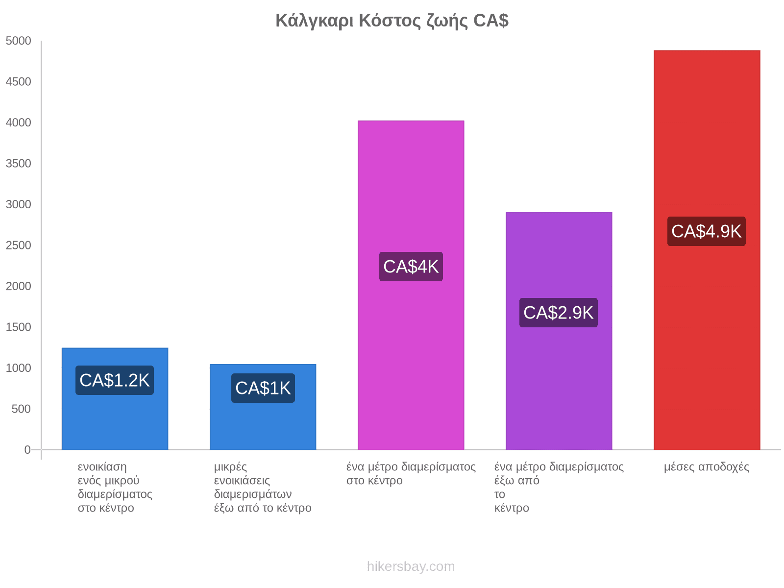 Κάλγκαρι κόστος ζωής hikersbay.com