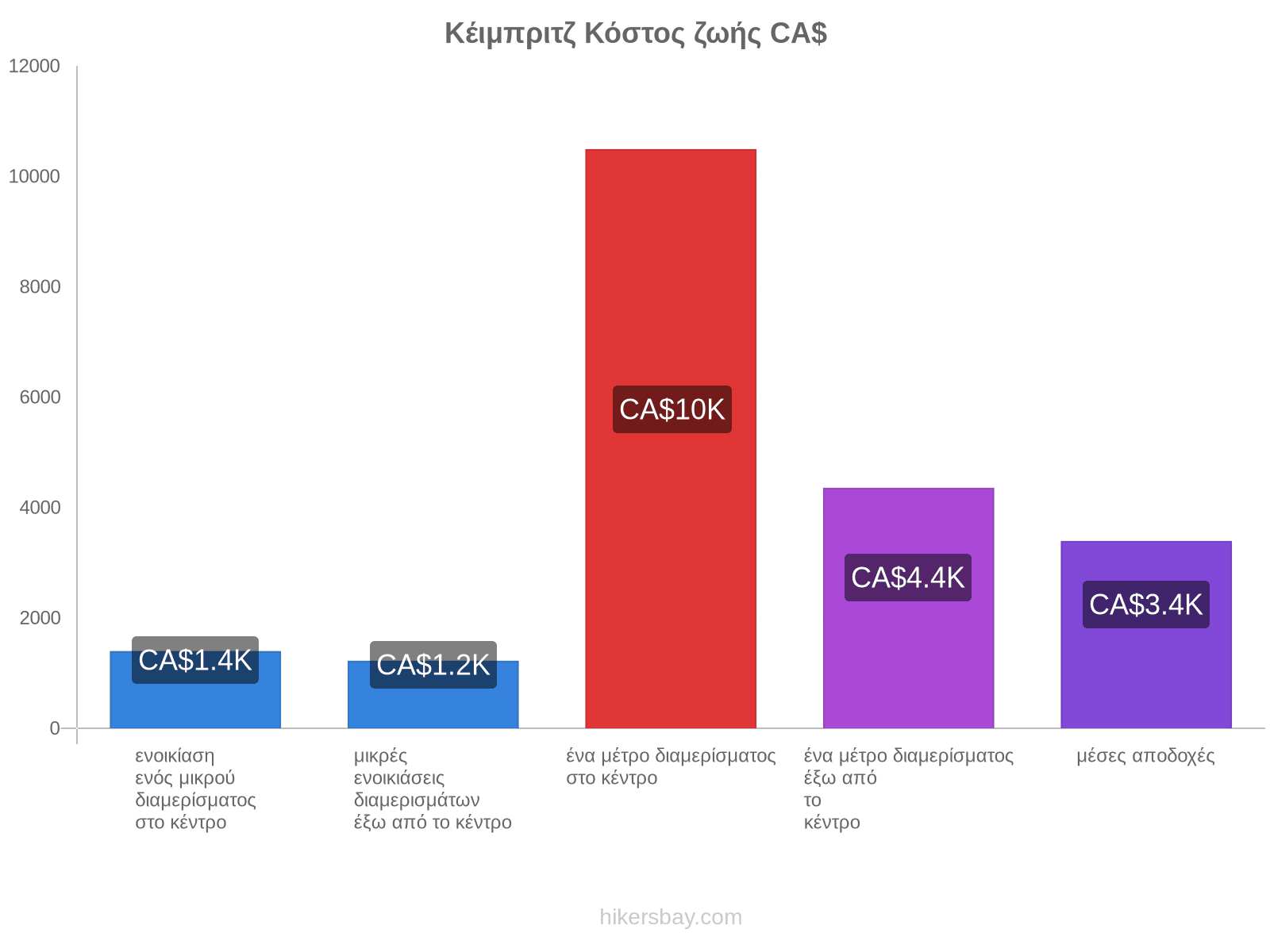 Κέιμπριτζ κόστος ζωής hikersbay.com