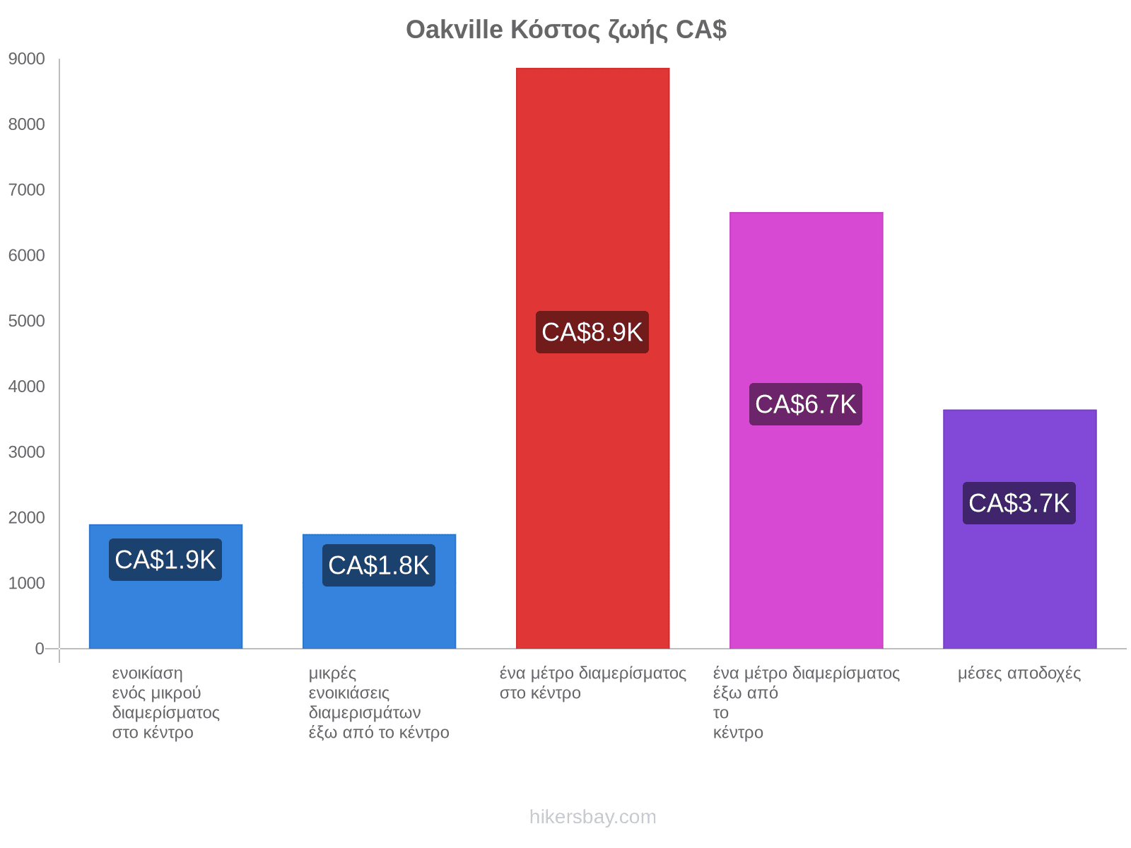 Oakville κόστος ζωής hikersbay.com