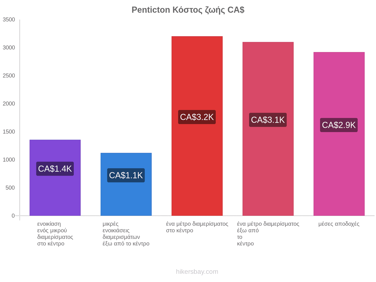 Penticton κόστος ζωής hikersbay.com