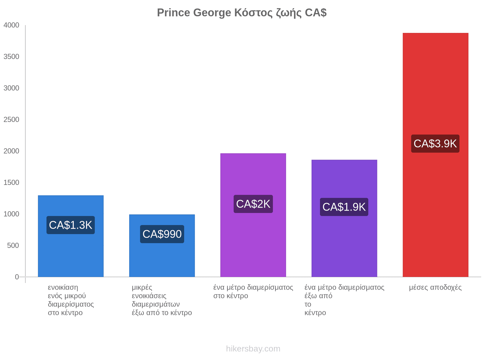 Prince George κόστος ζωής hikersbay.com