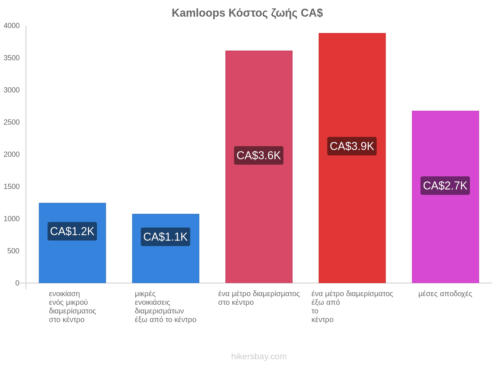 Kamloops κόστος ζωής hikersbay.com