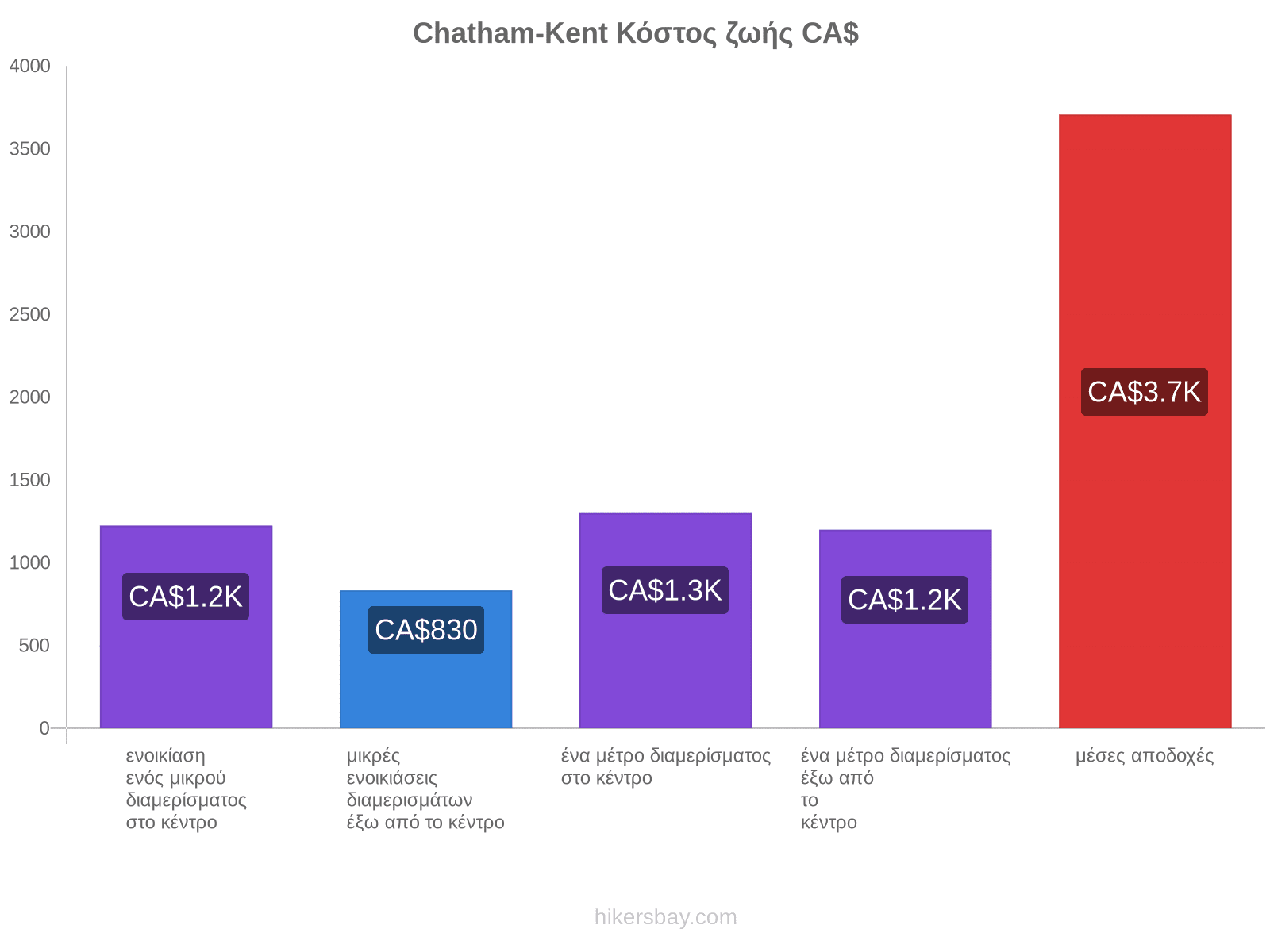 Chatham-Kent κόστος ζωής hikersbay.com