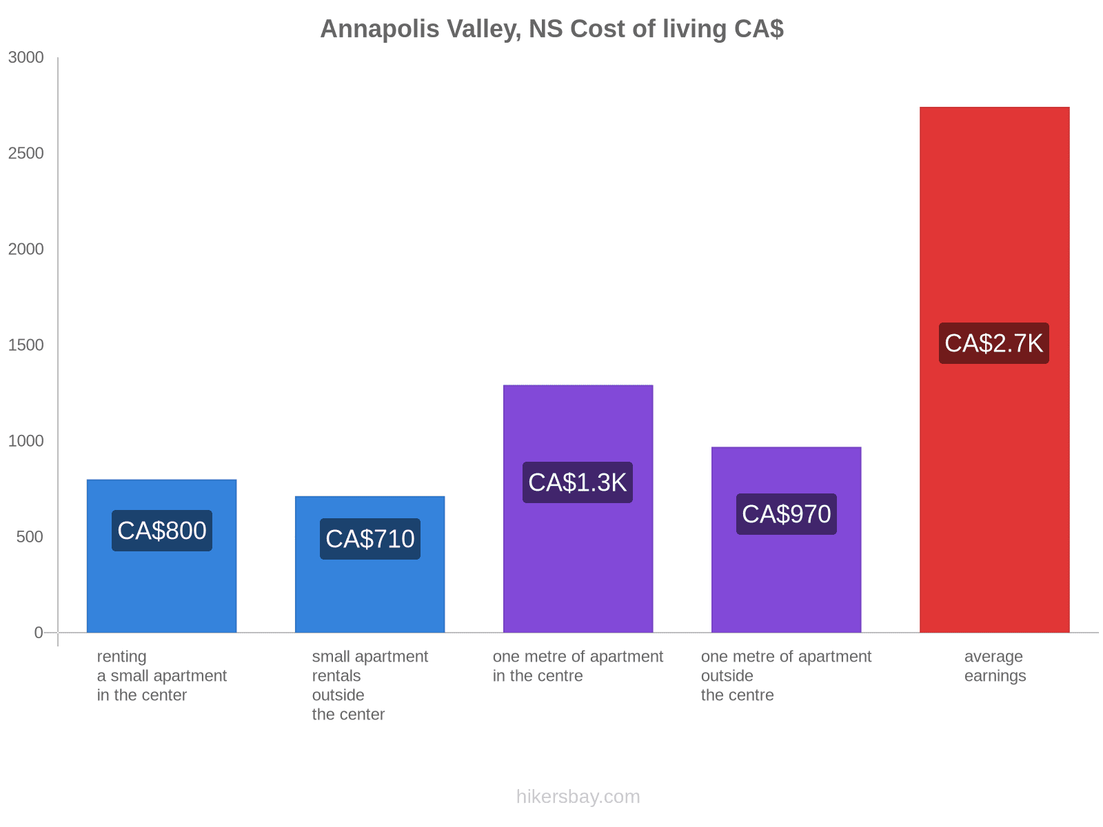 Annapolis Valley, NS cost of living hikersbay.com