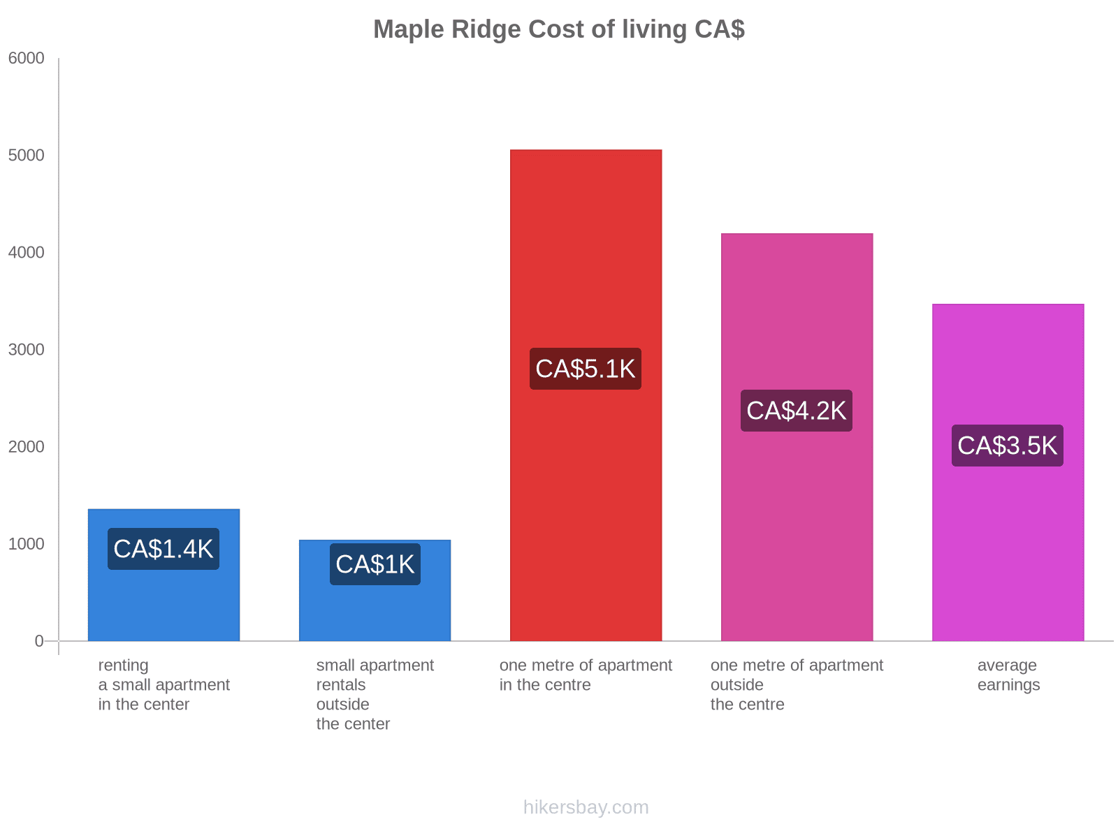 Maple Ridge cost of living hikersbay.com