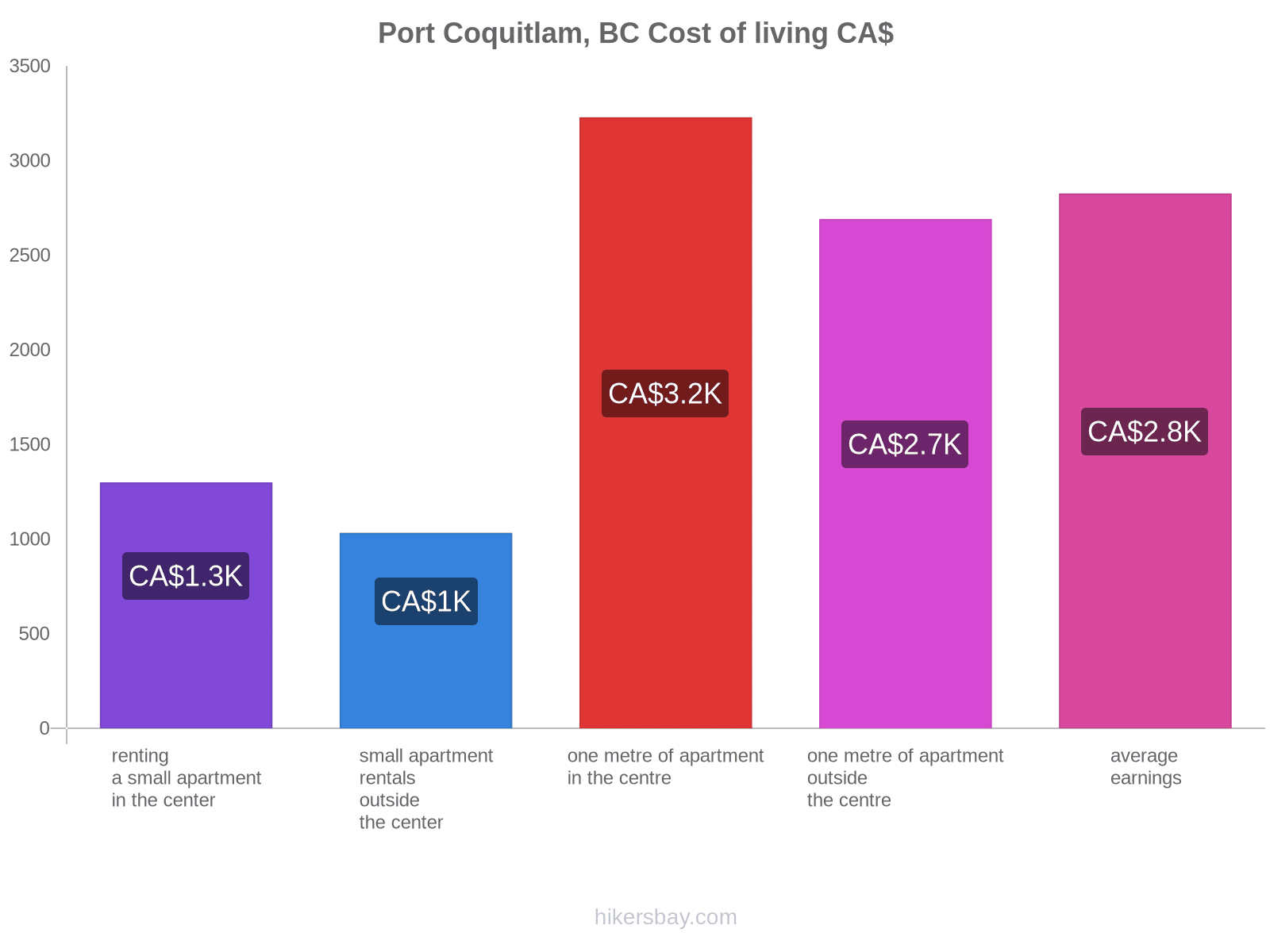 Port Coquitlam, BC cost of living hikersbay.com