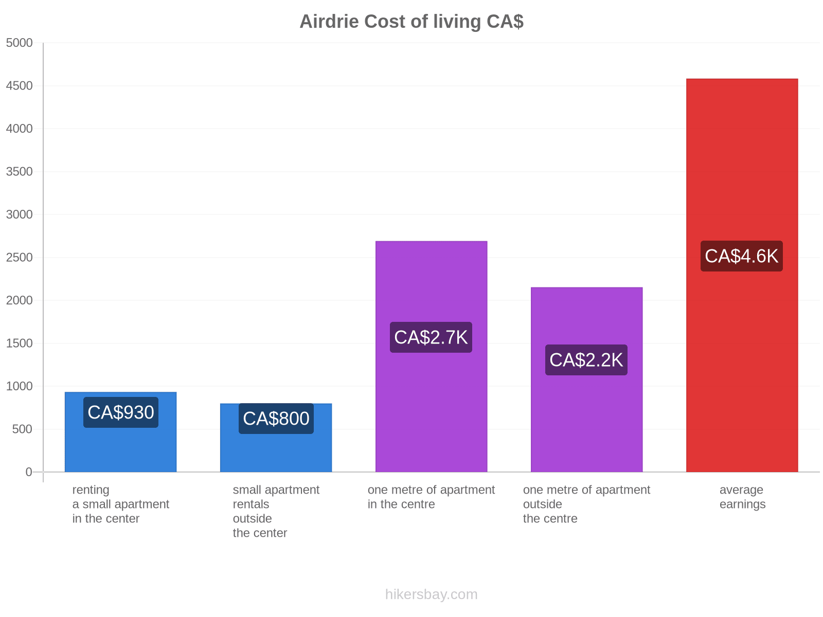 Airdrie cost of living hikersbay.com