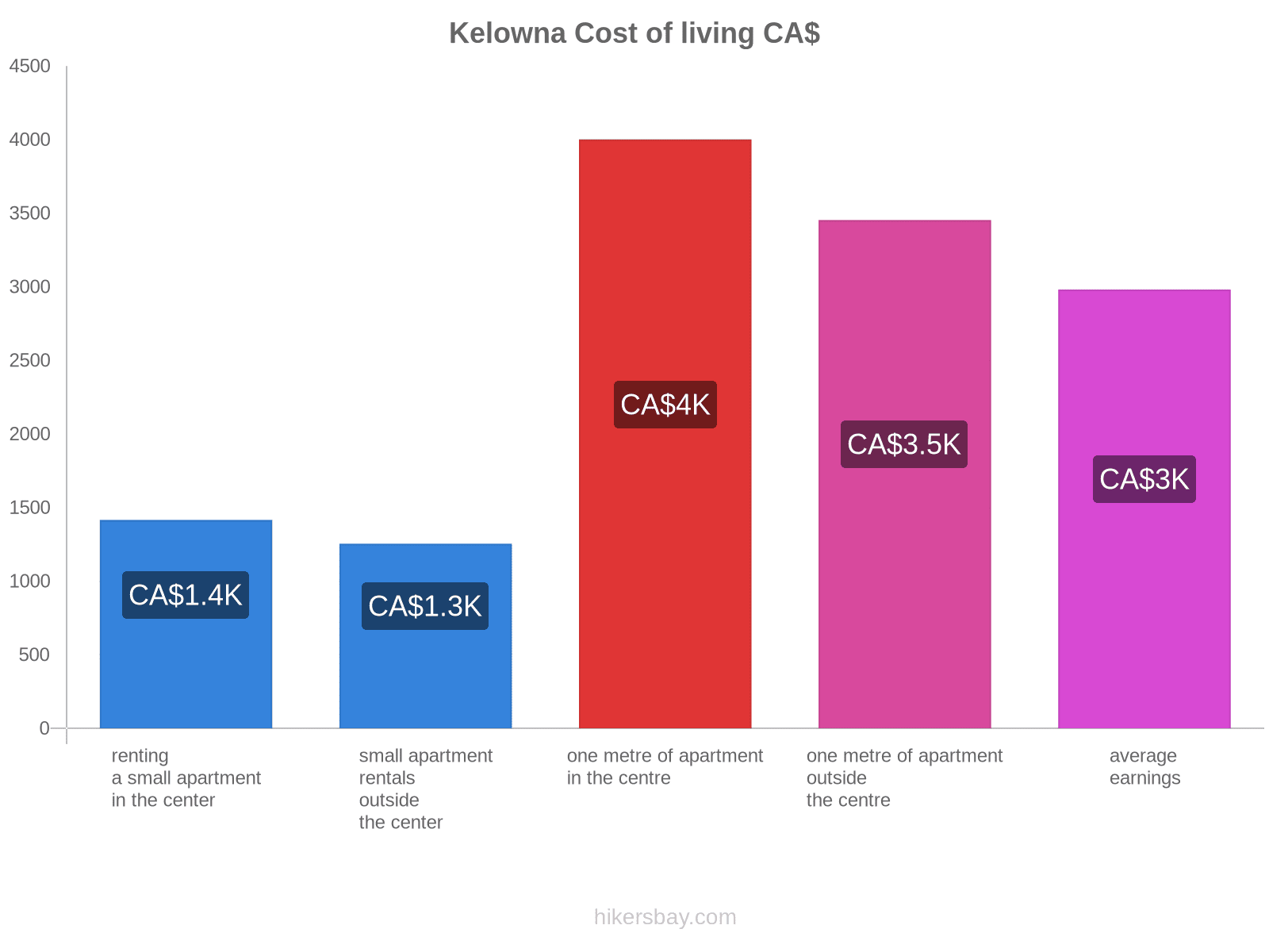 Kelowna cost of living hikersbay.com