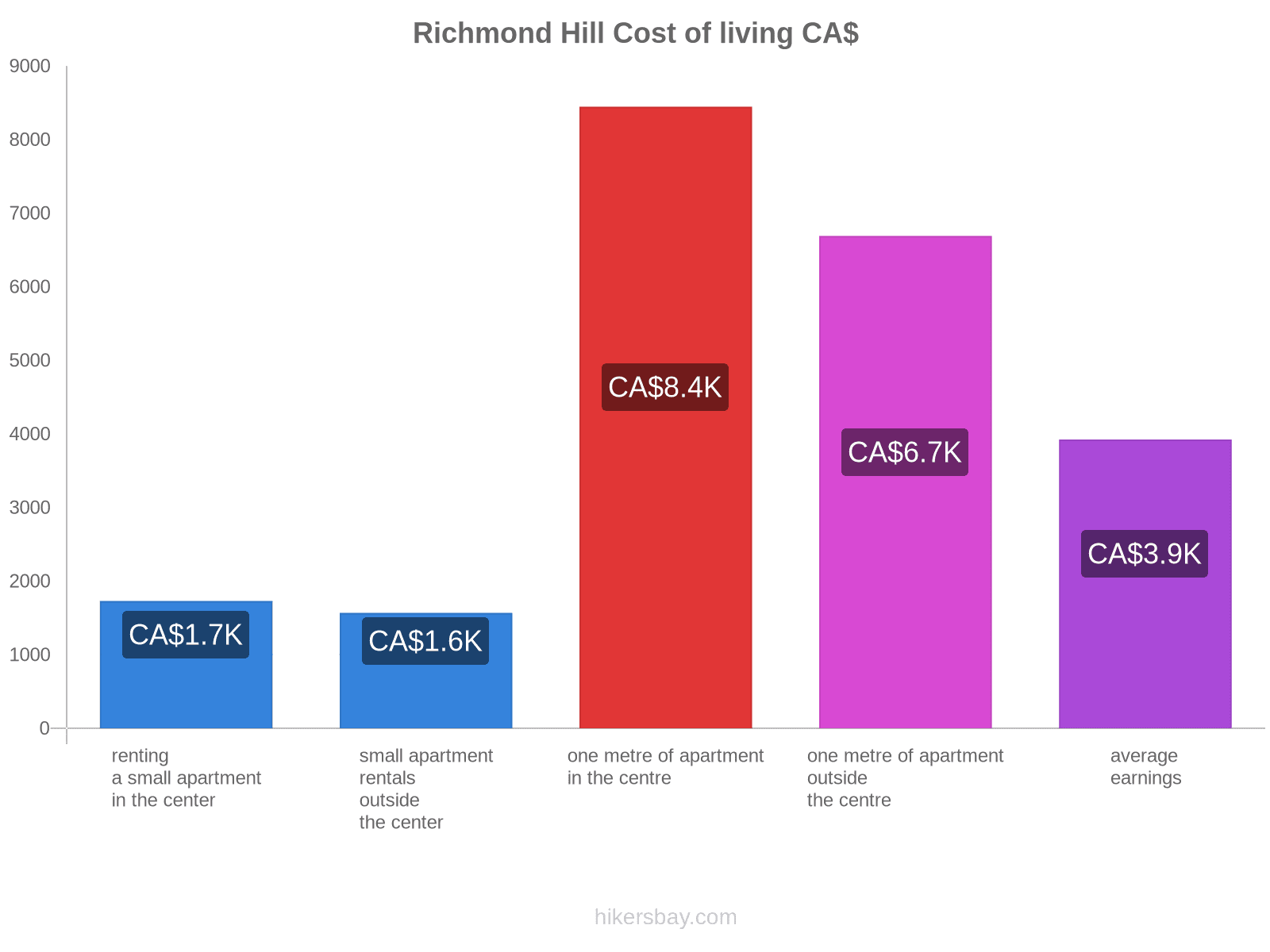 Richmond Hill cost of living hikersbay.com