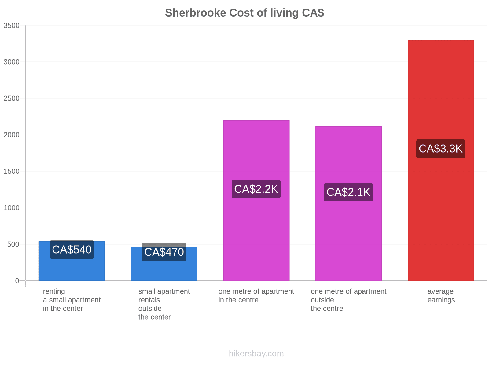 Sherbrooke cost of living hikersbay.com