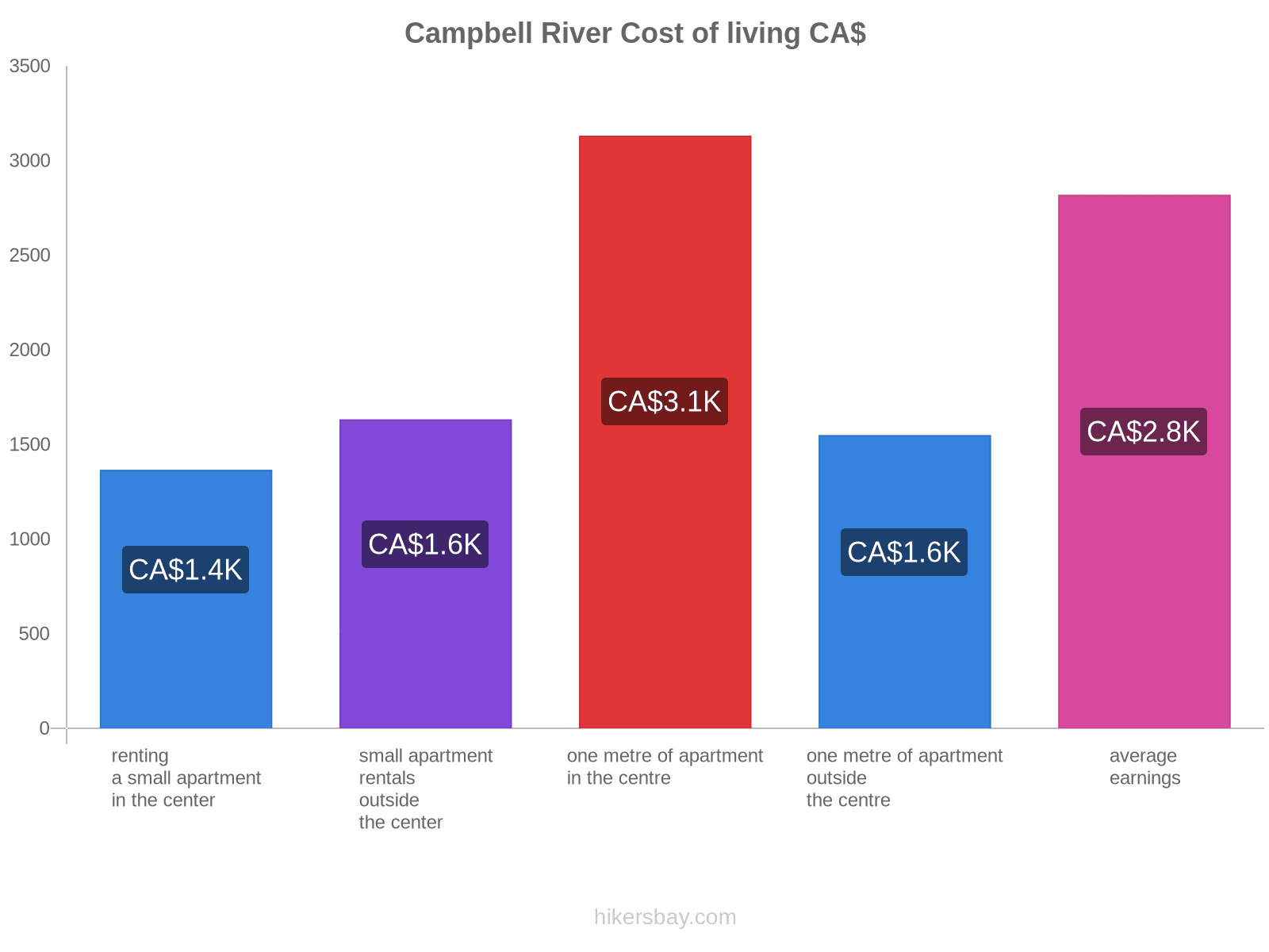 Campbell River cost of living hikersbay.com