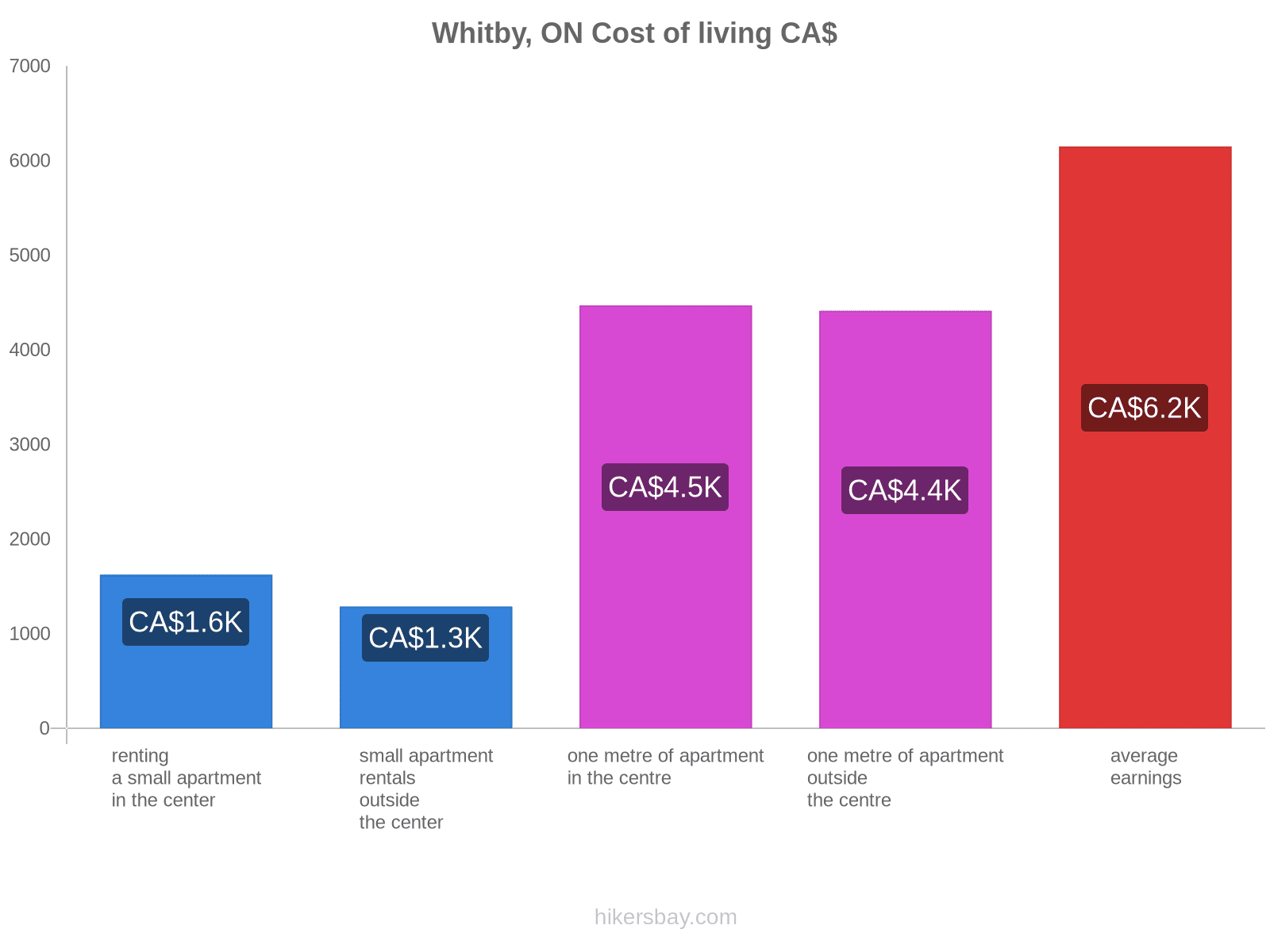 Whitby, ON cost of living hikersbay.com