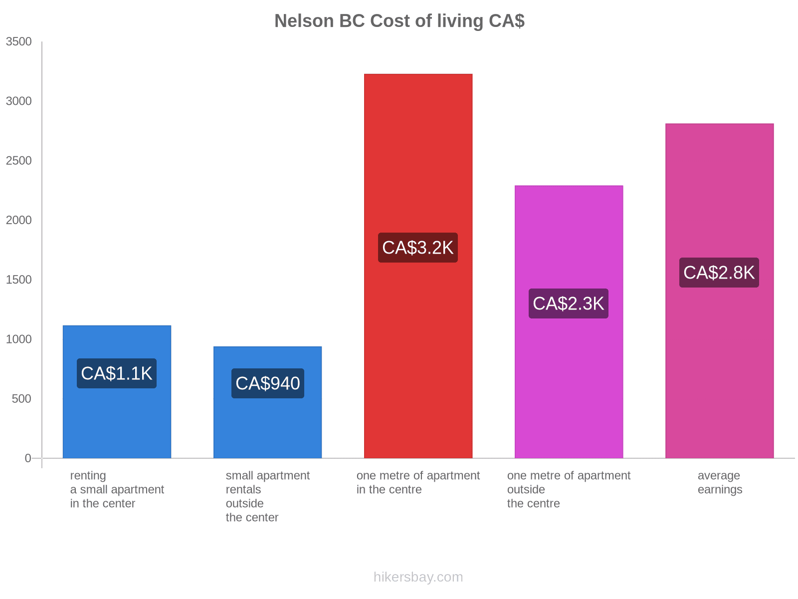 Nelson BC cost of living hikersbay.com