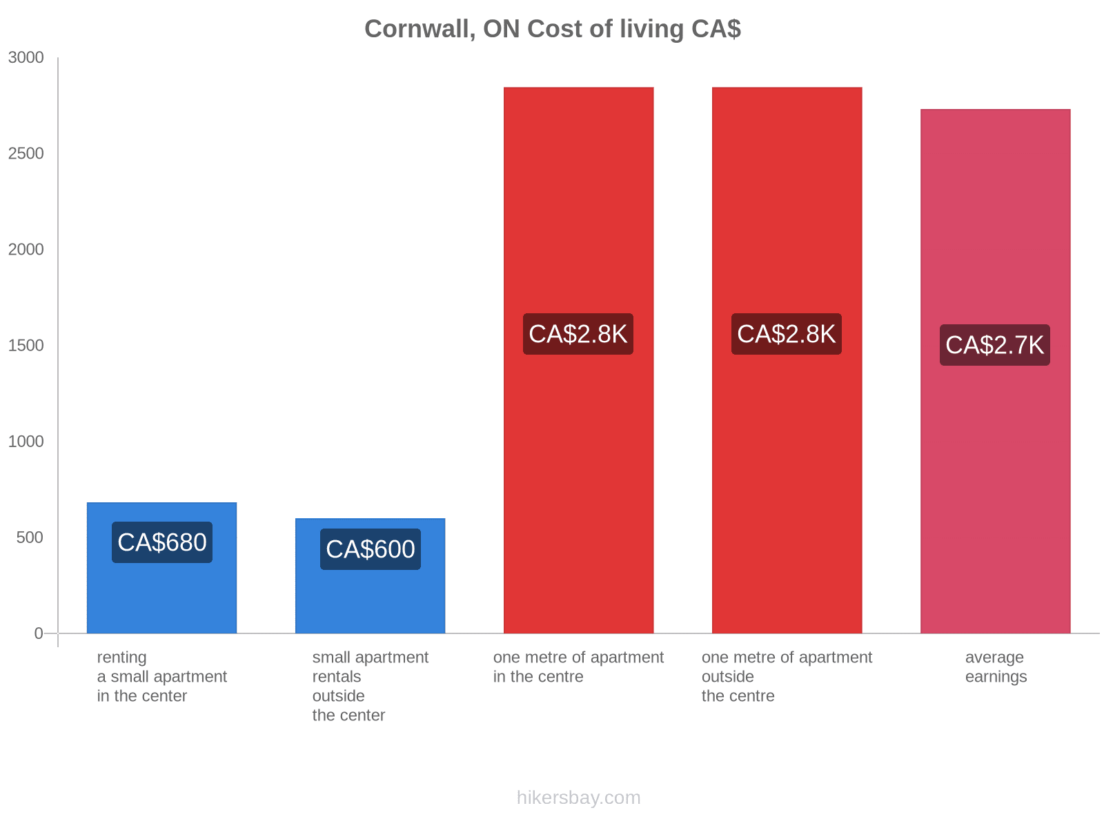 Cornwall, ON cost of living hikersbay.com