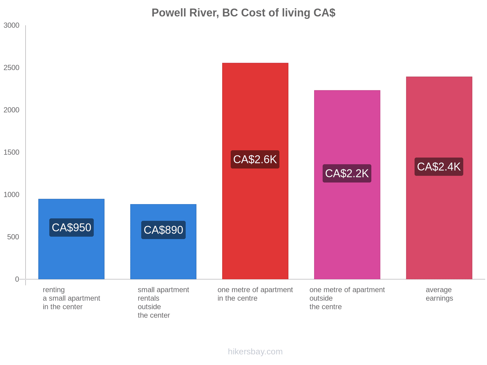 Powell River, BC cost of living hikersbay.com