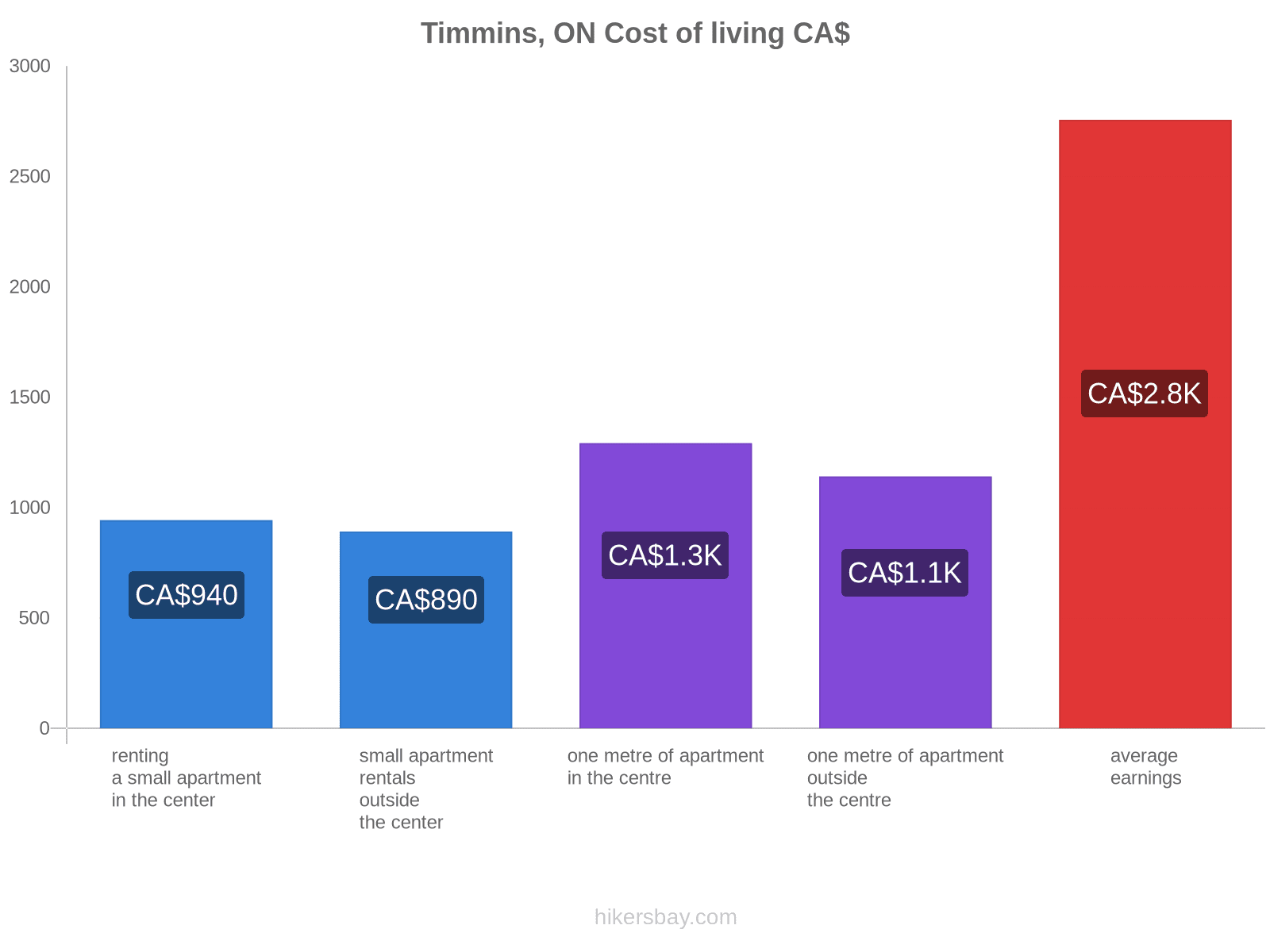 Timmins, ON cost of living hikersbay.com