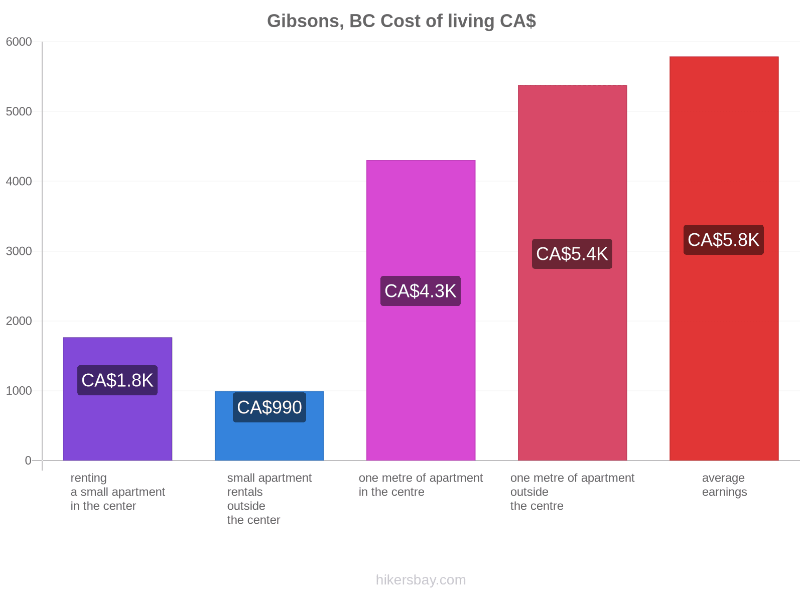 Gibsons, BC cost of living hikersbay.com