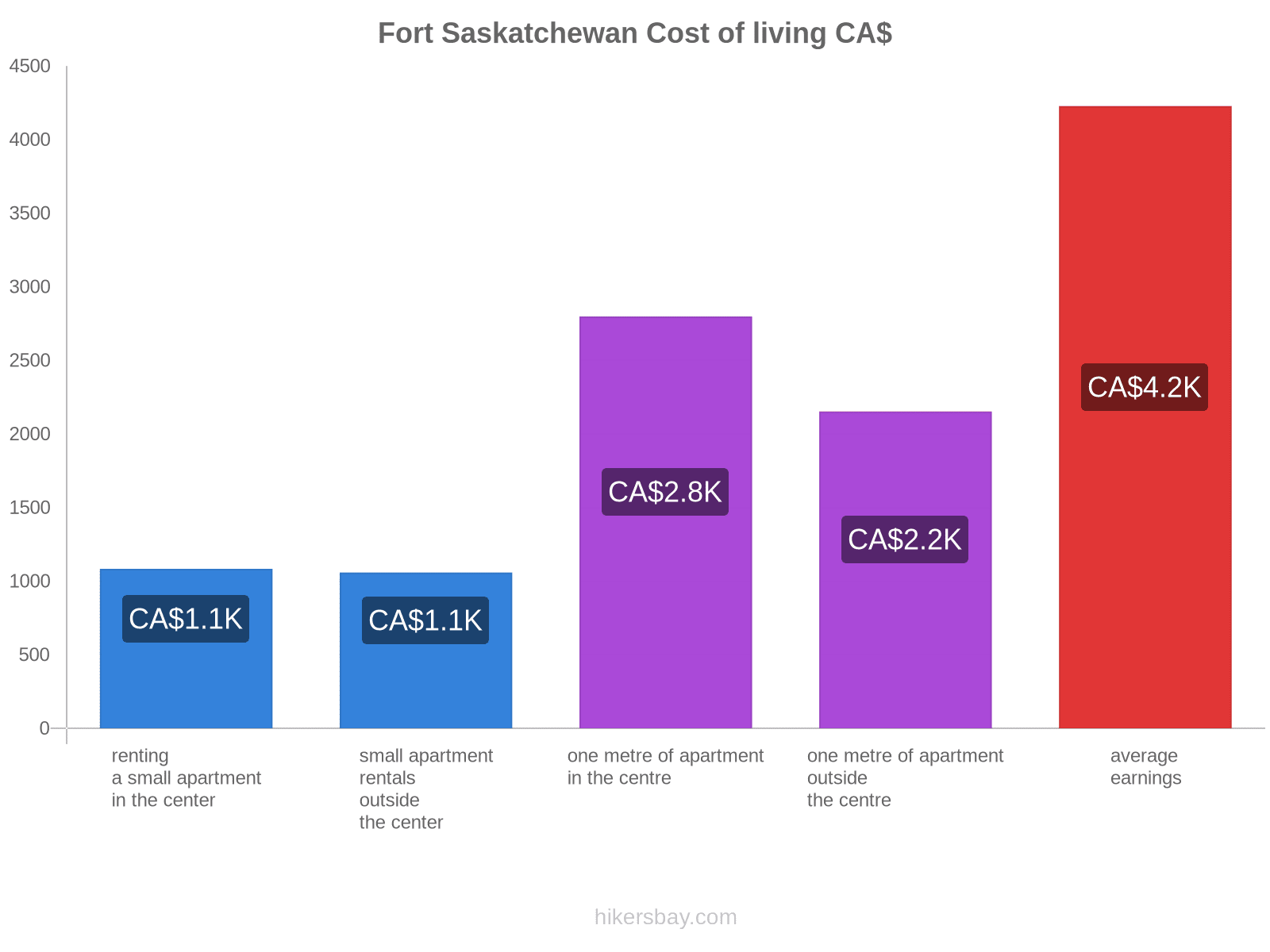 Fort Saskatchewan cost of living hikersbay.com