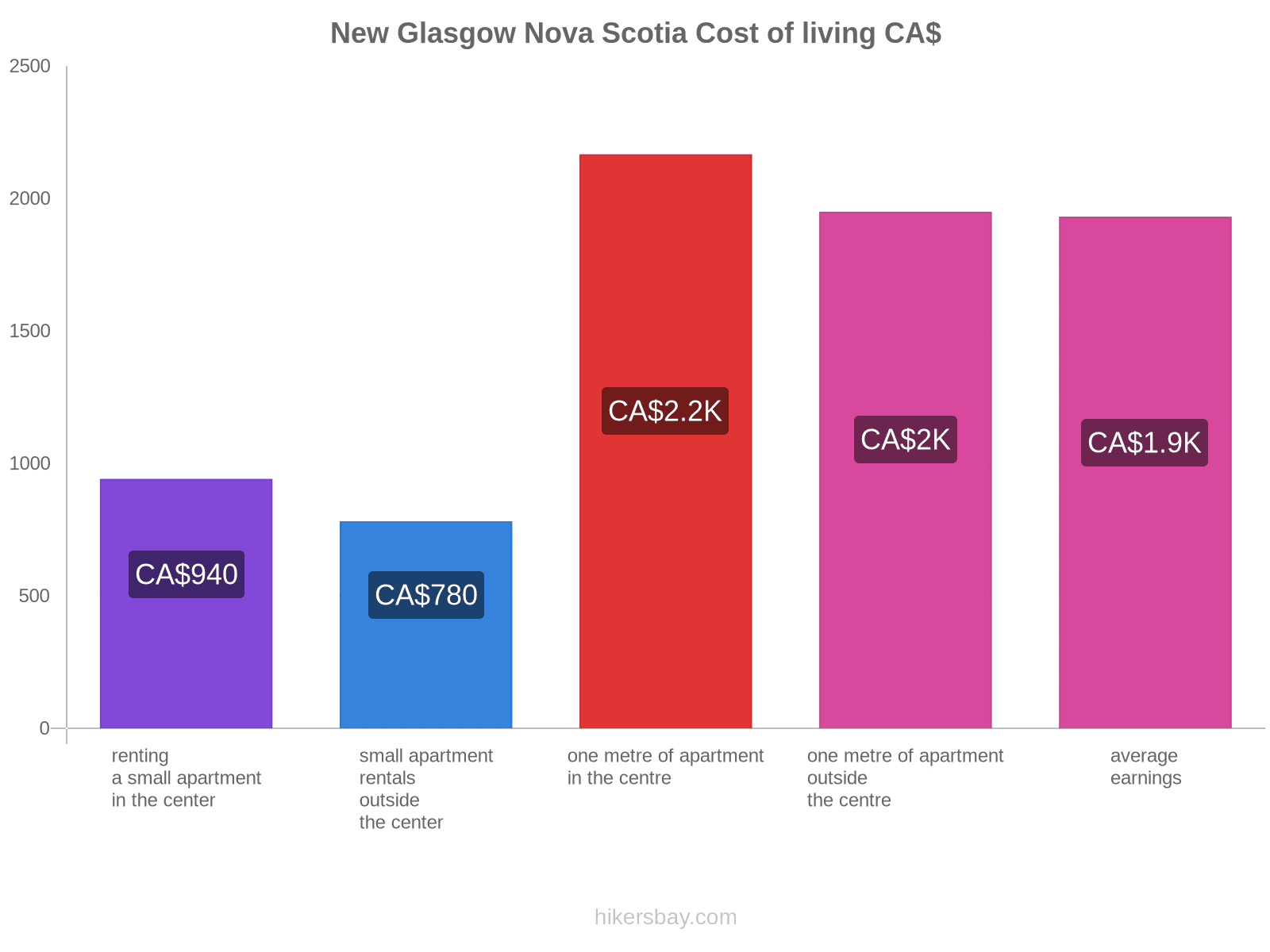 New Glasgow Nova Scotia cost of living hikersbay.com